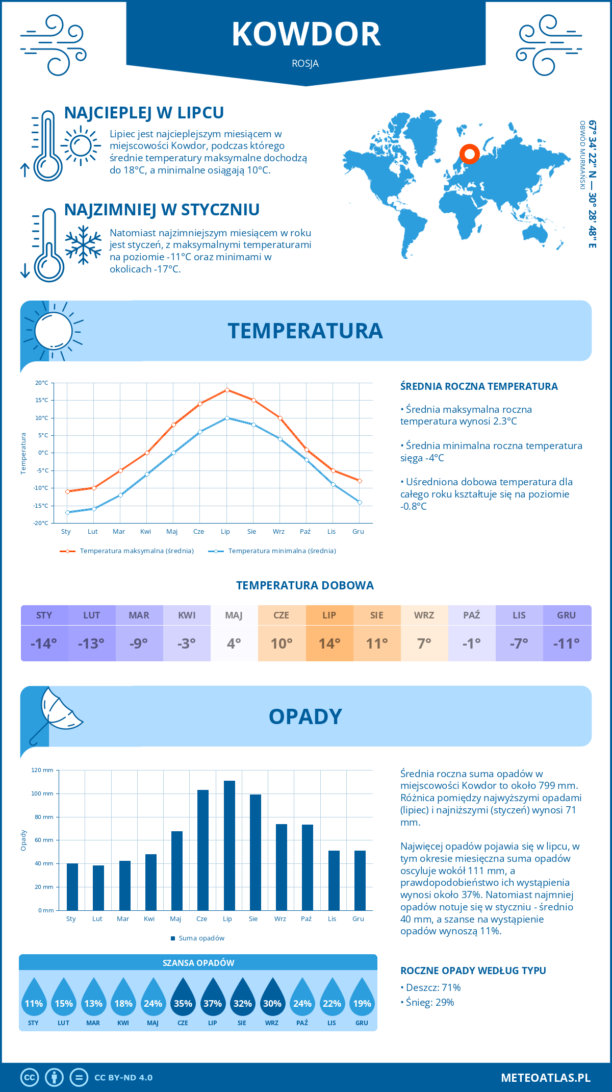 Pogoda Kowdor (Rosja). Temperatura oraz opady.