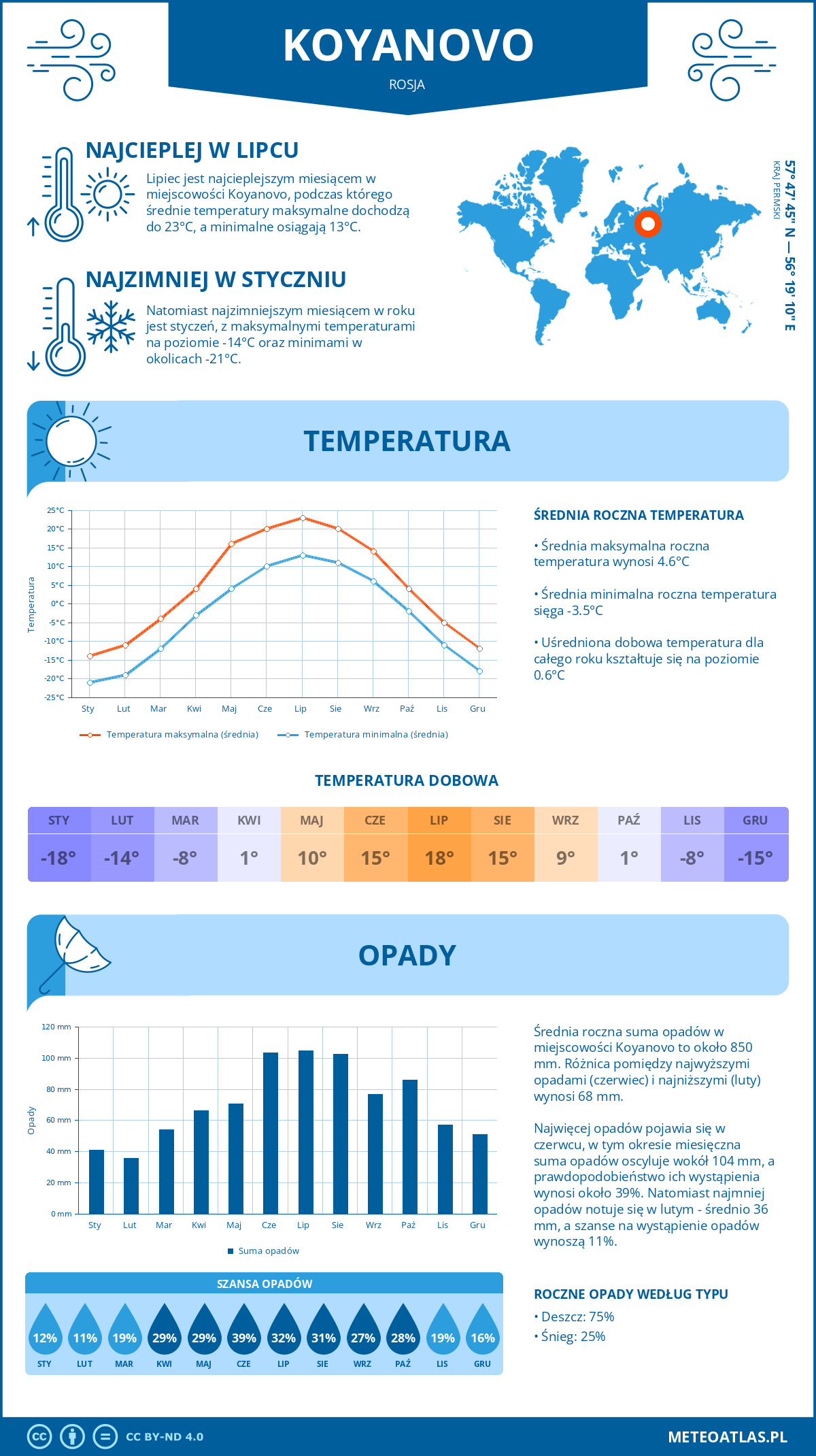 Pogoda Koyanovo (Rosja). Temperatura oraz opady.