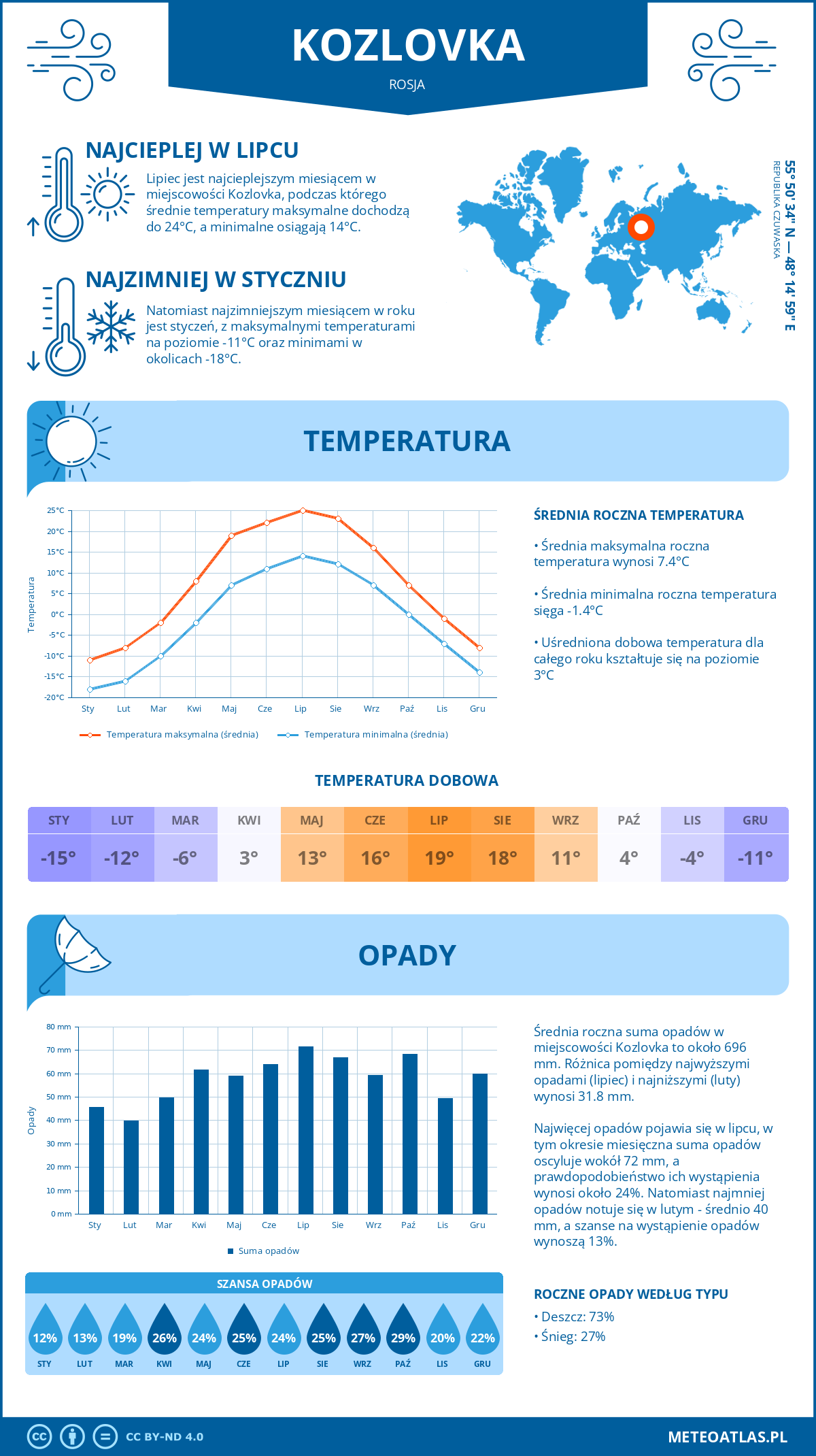 Pogoda Kozlovka (Rosja). Temperatura oraz opady.