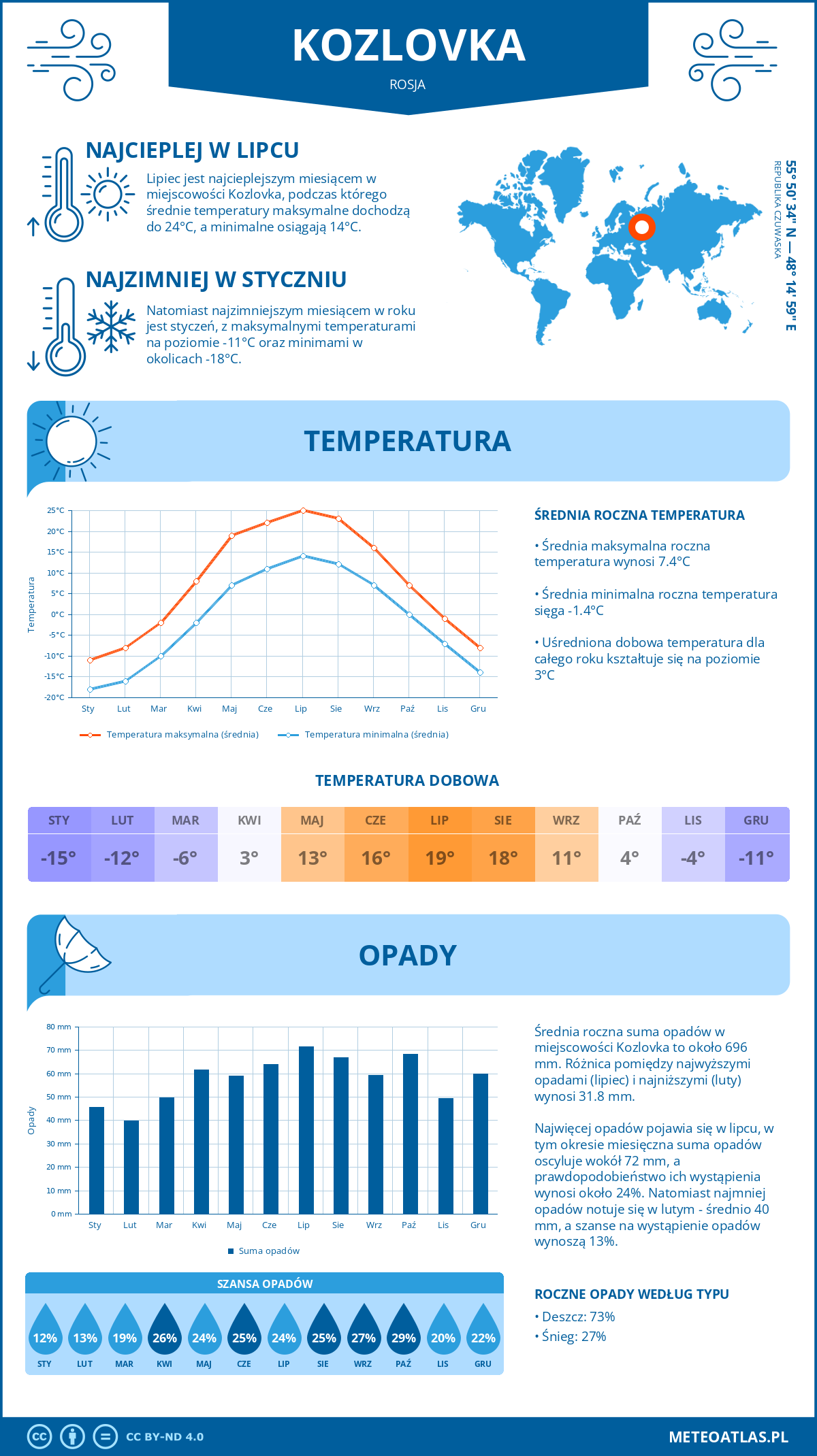 Infografika: Kozlovka (Rosja) – miesięczne temperatury i opady z wykresami rocznych trendów pogodowych