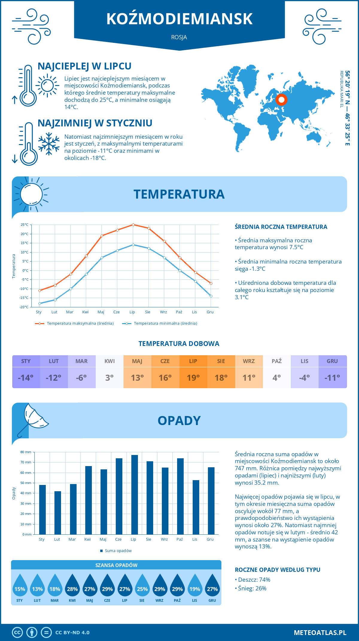 Pogoda Koźmodiemiansk (Rosja). Temperatura oraz opady.