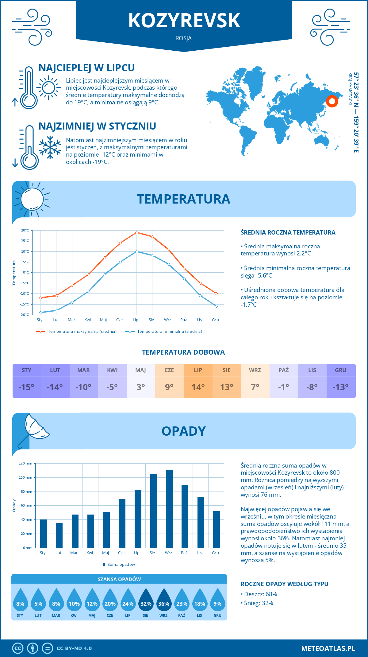 Pogoda Kozyrevsk (Rosja). Temperatura oraz opady.