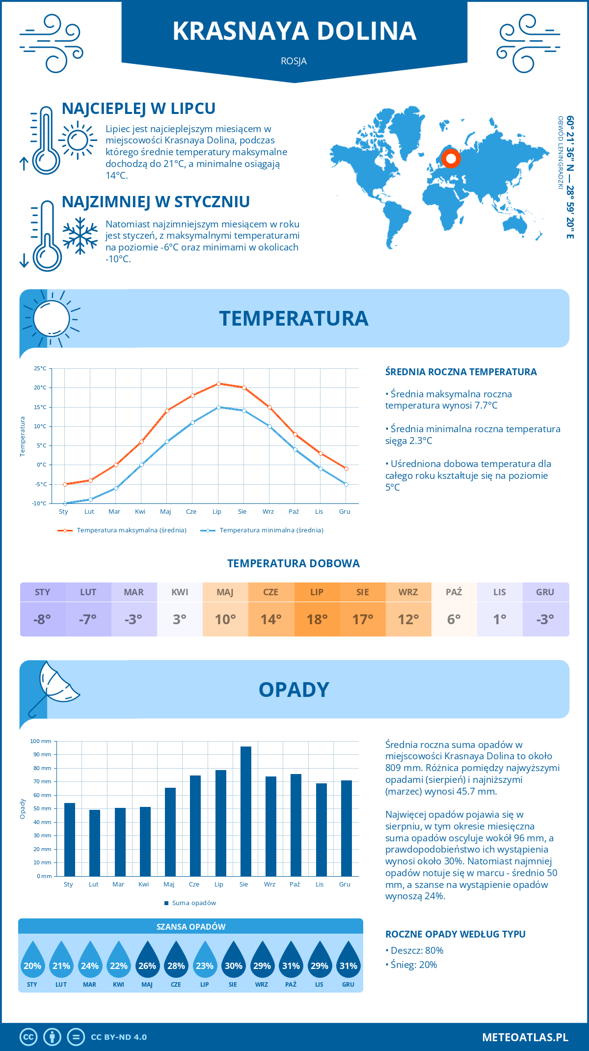Pogoda Krasnaya Dolina (Rosja). Temperatura oraz opady.