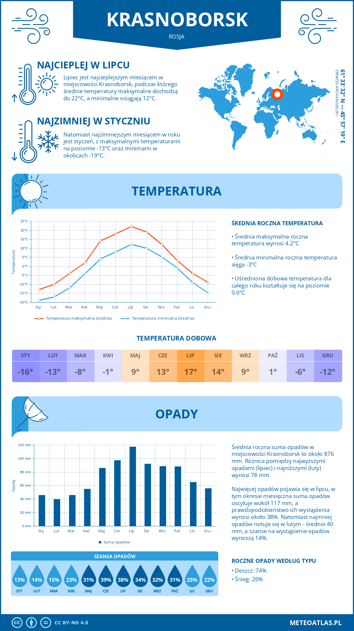 Infografika: Krasnoborsk (Rosja) – miesięczne temperatury i opady z wykresami rocznych trendów pogodowych