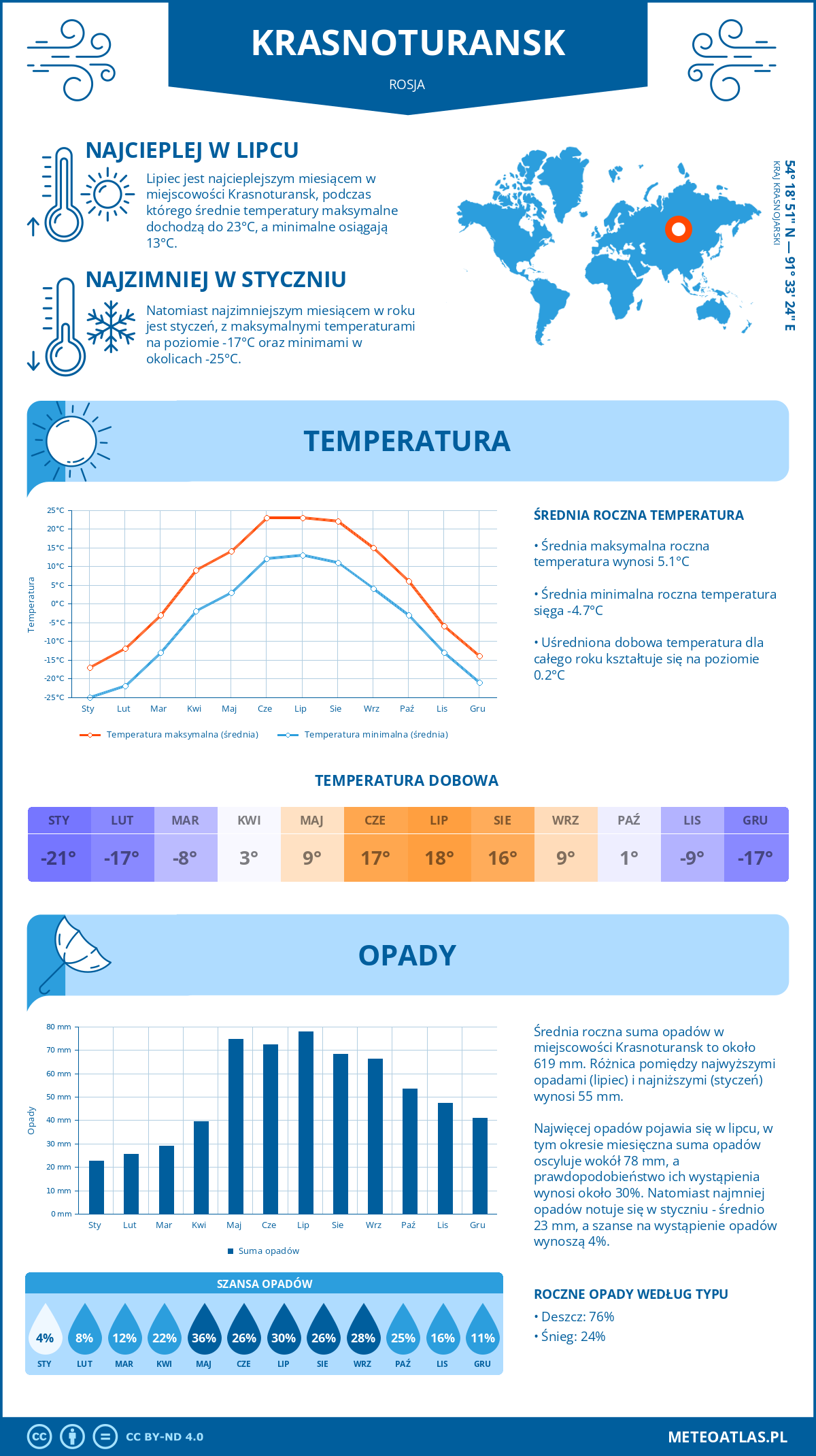Pogoda Krasnoturansk (Rosja). Temperatura oraz opady.