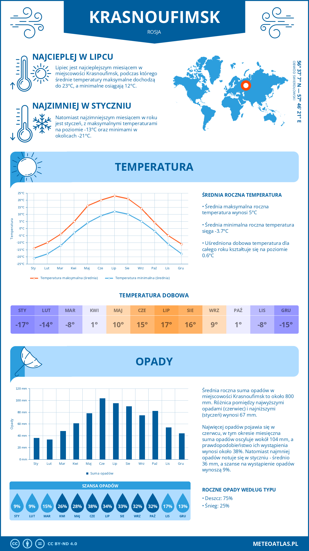 Infografika: Krasnoufimsk (Rosja) – miesięczne temperatury i opady z wykresami rocznych trendów pogodowych