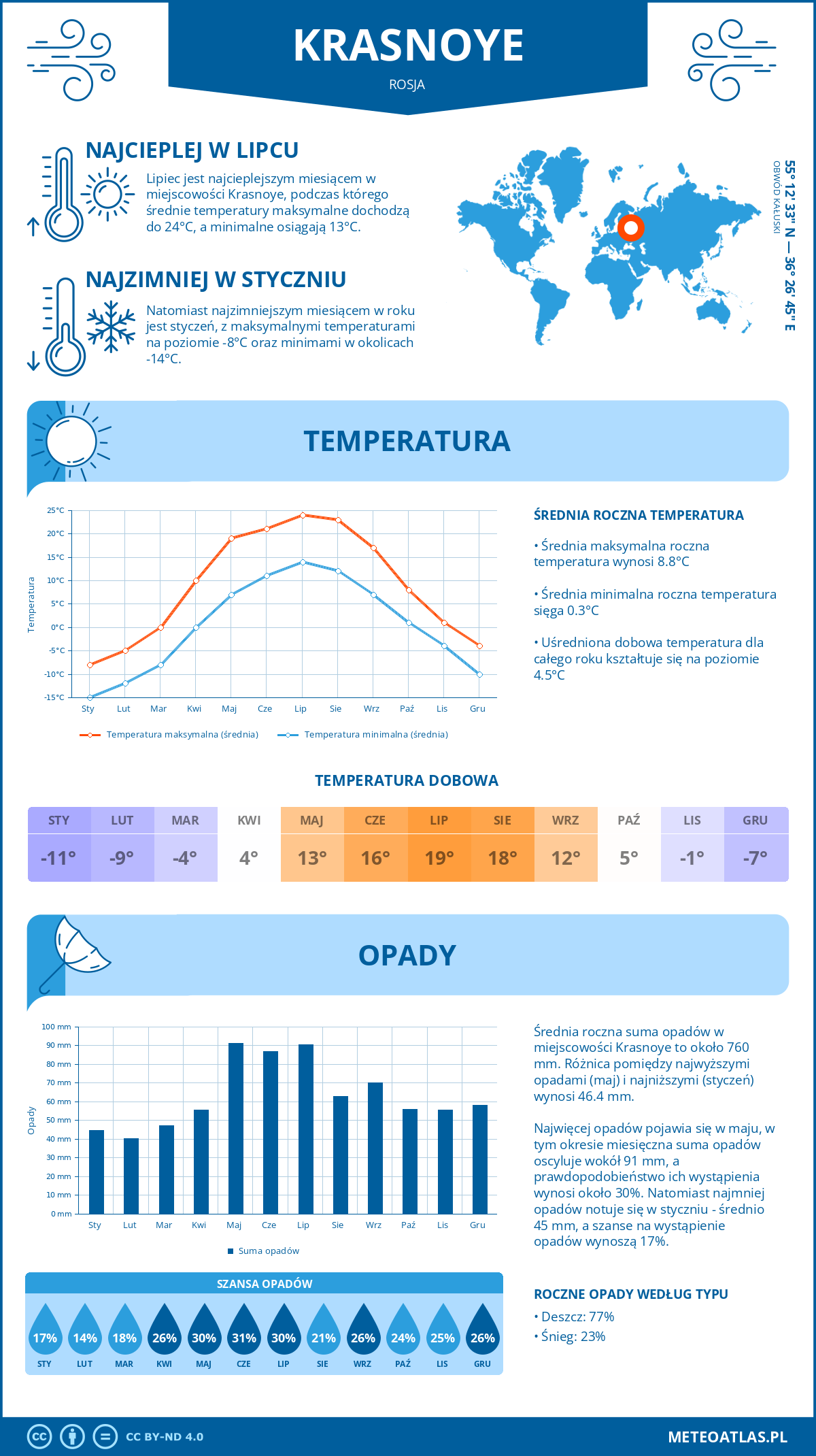 Pogoda Krasnoye (Rosja). Temperatura oraz opady.