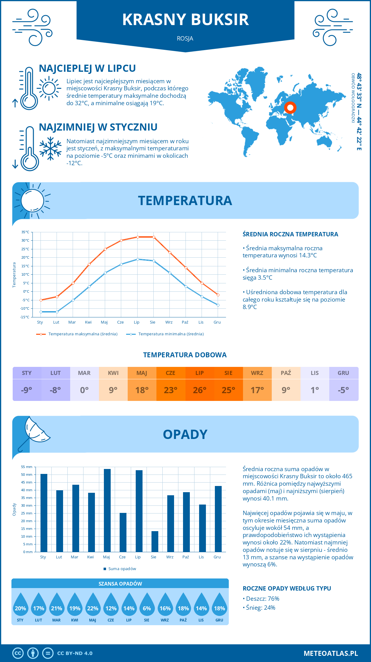 Infografika: Krasny Buksir (Rosja) – miesięczne temperatury i opady z wykresami rocznych trendów pogodowych