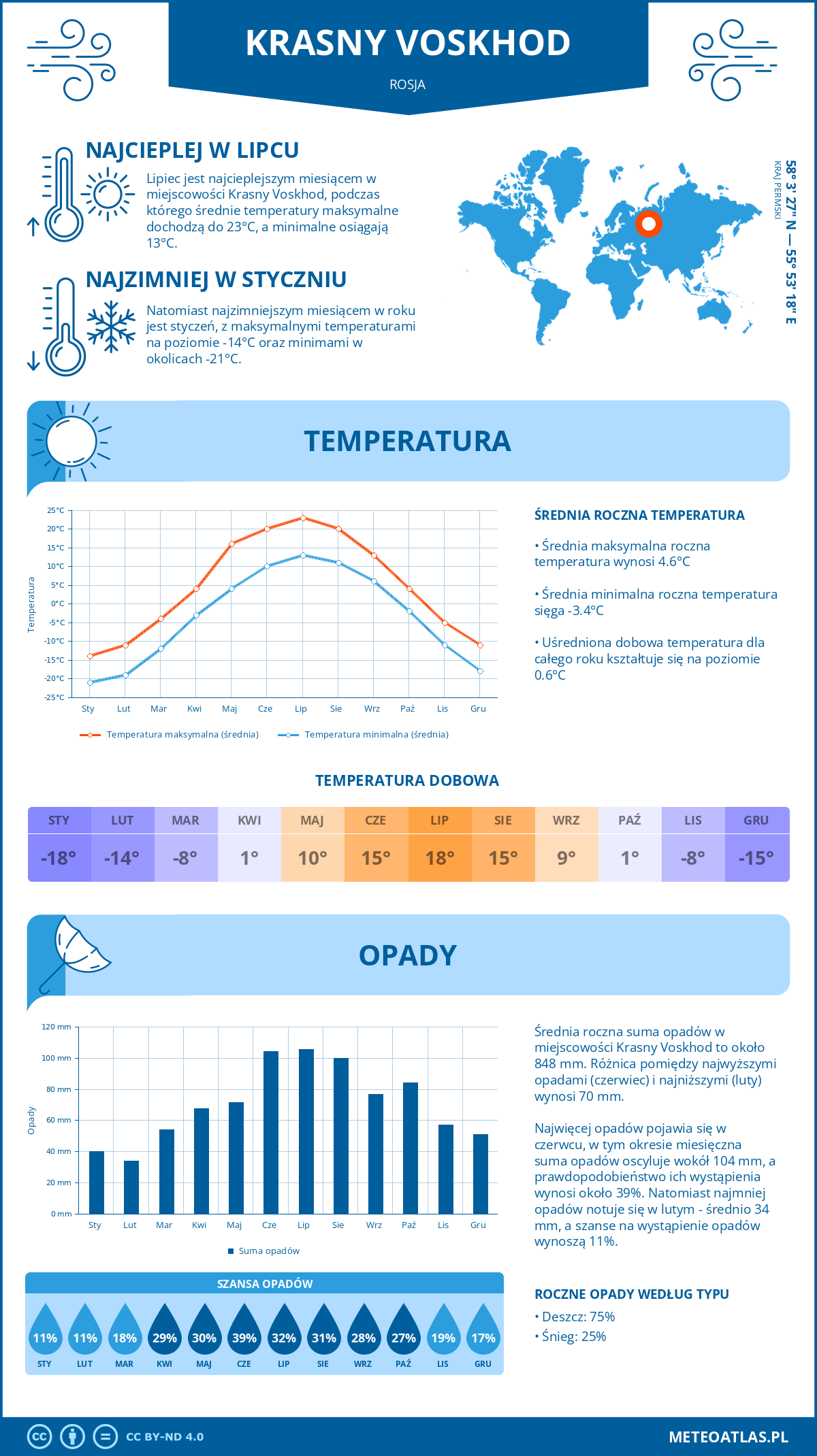 Pogoda Krasny Voskhod (Rosja). Temperatura oraz opady.