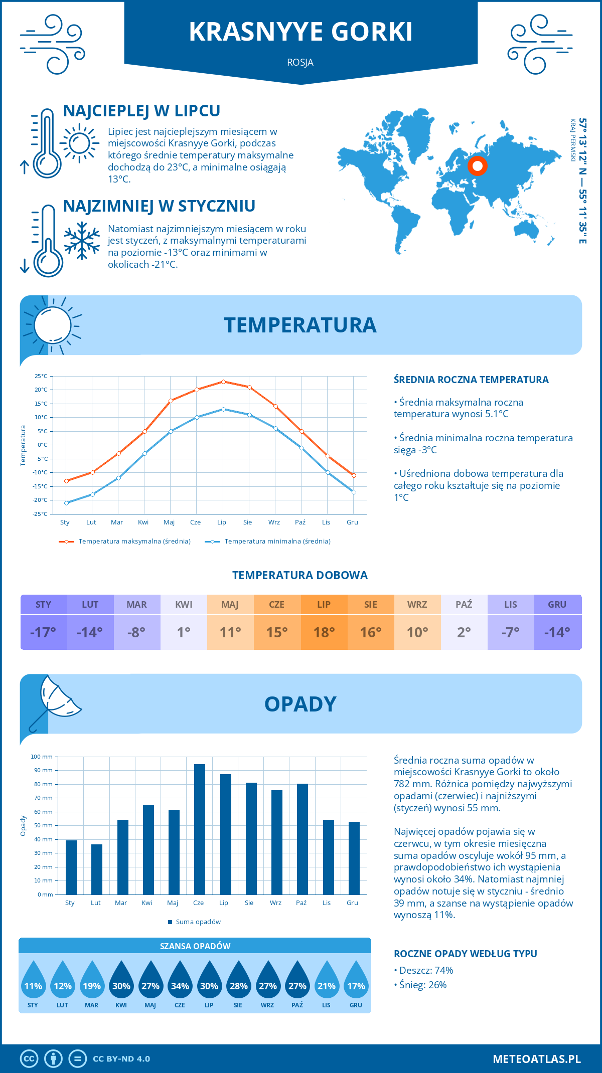 Pogoda Krasnyye Gorki (Rosja). Temperatura oraz opady.