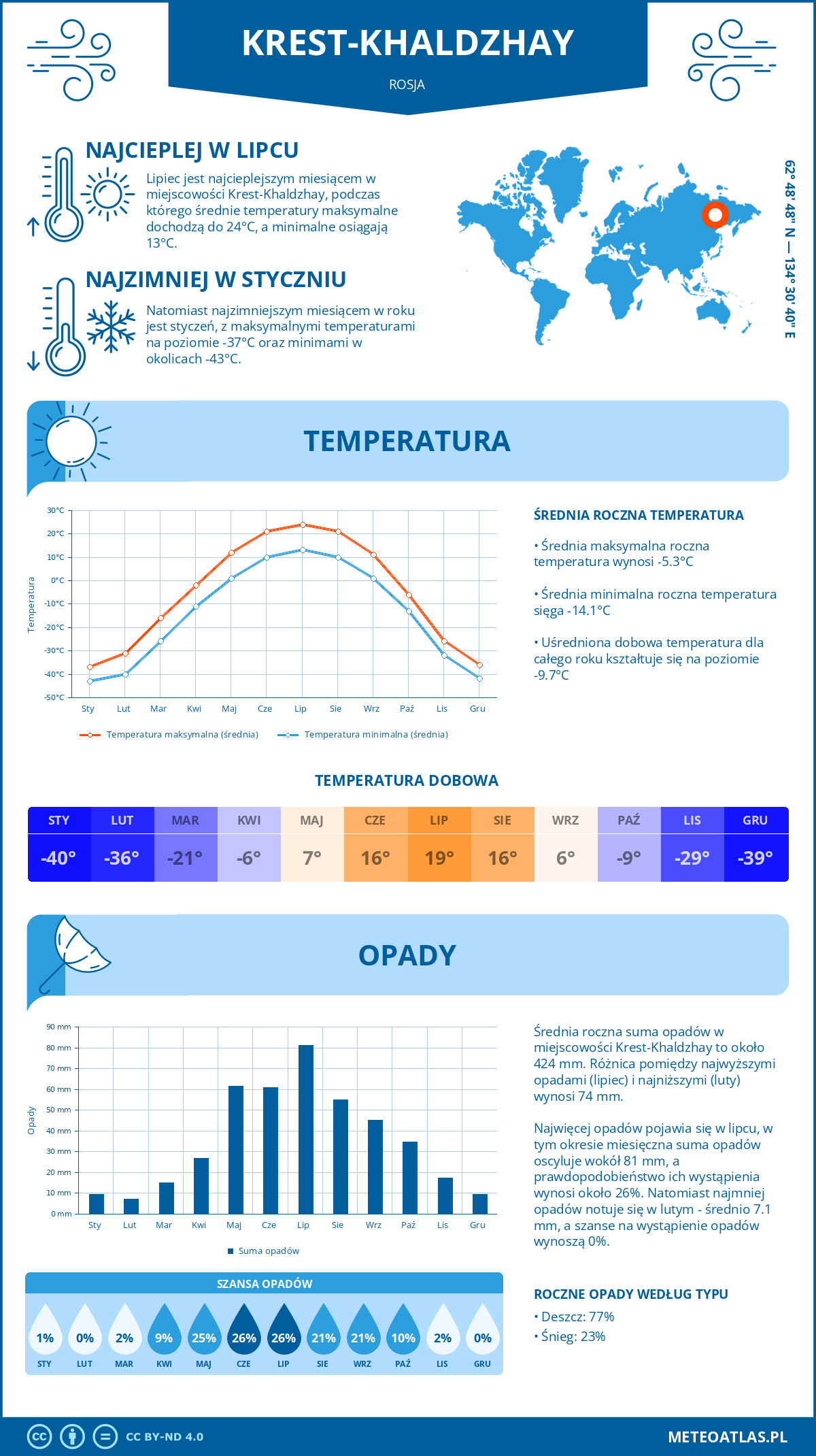 Pogoda Krest-Khaldzhay (Rosja). Temperatura oraz opady.