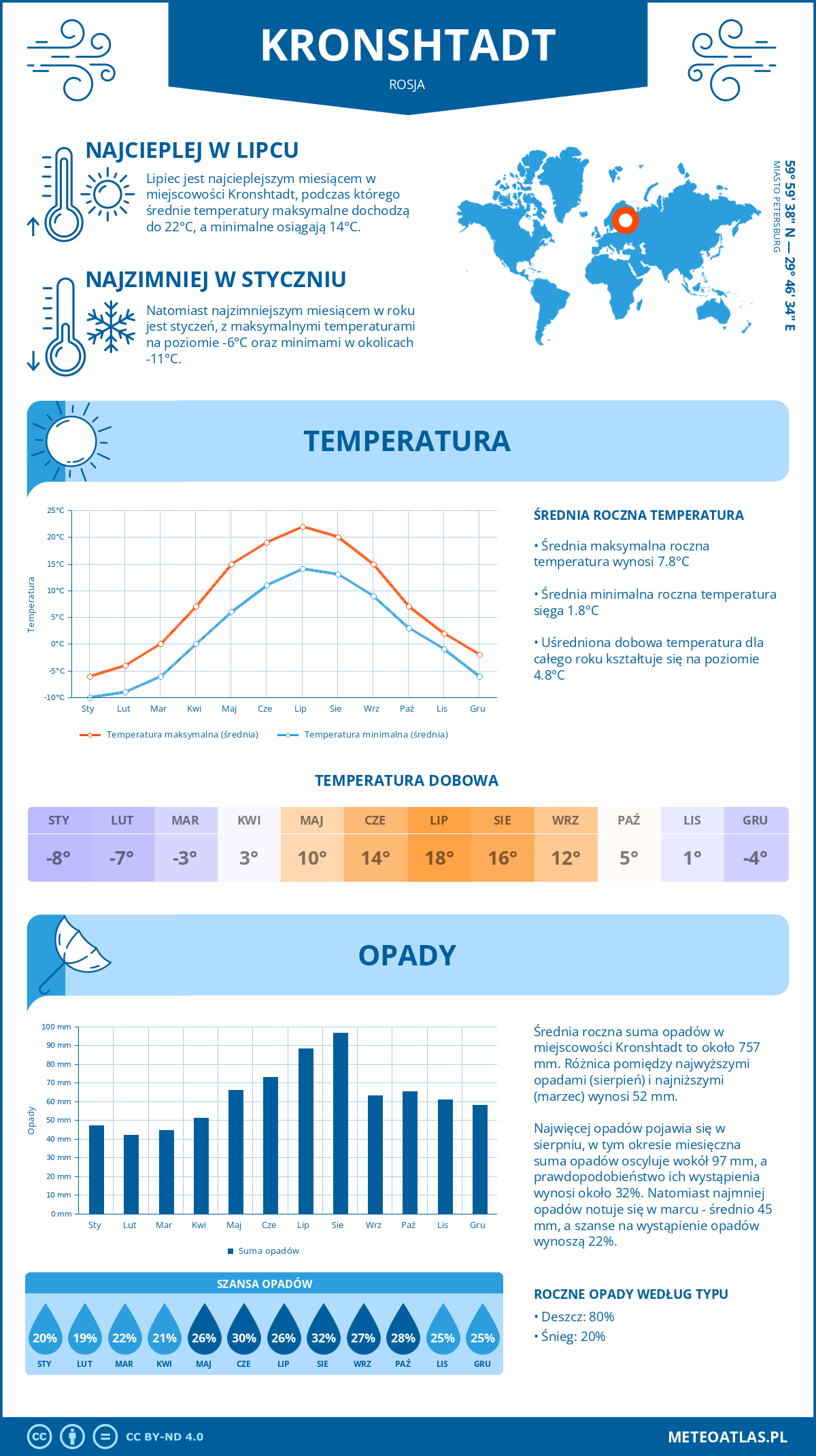 Pogoda Kronshtadt (Rosja). Temperatura oraz opady.