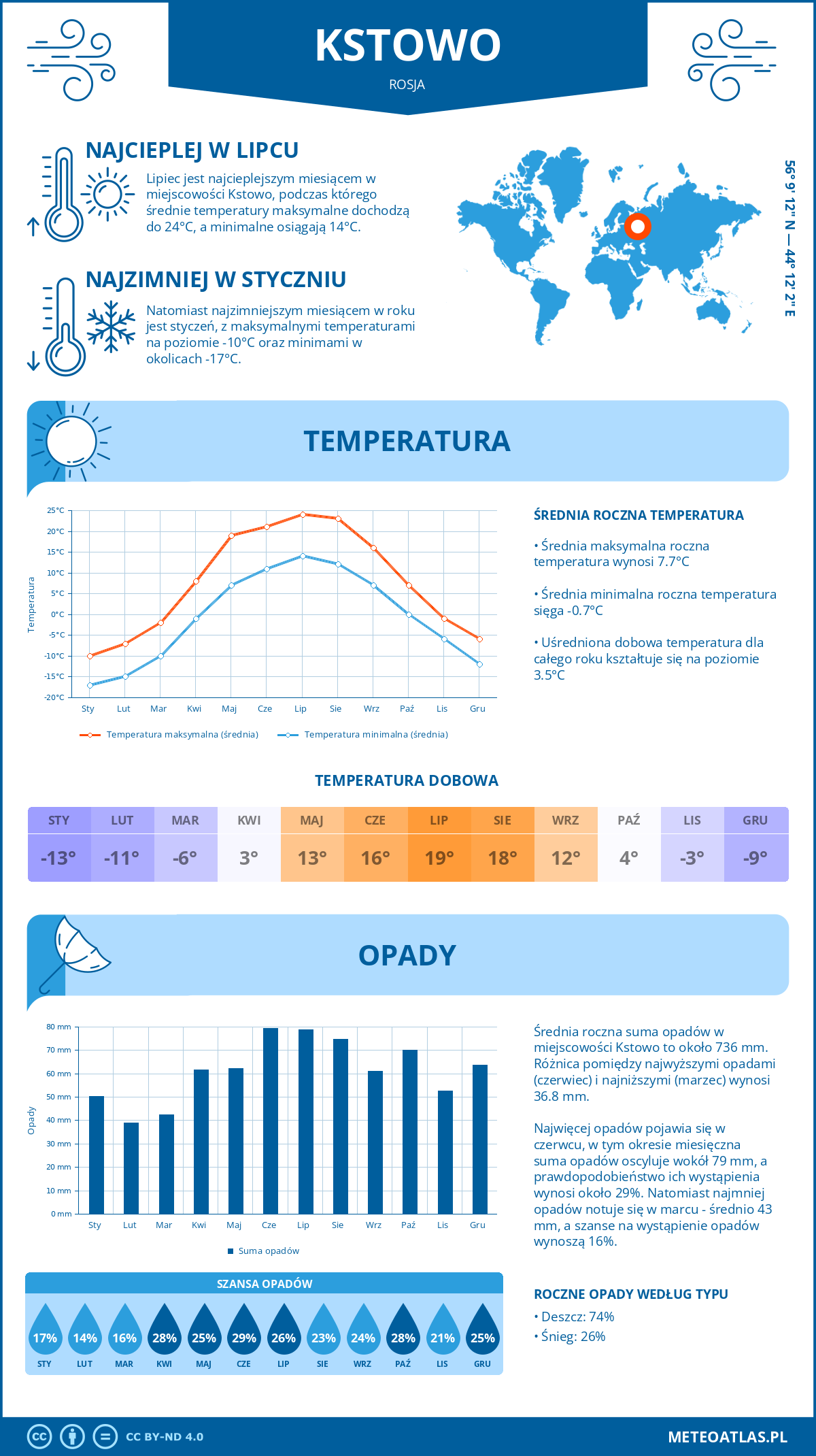 Pogoda Kstowo (Rosja). Temperatura oraz opady.