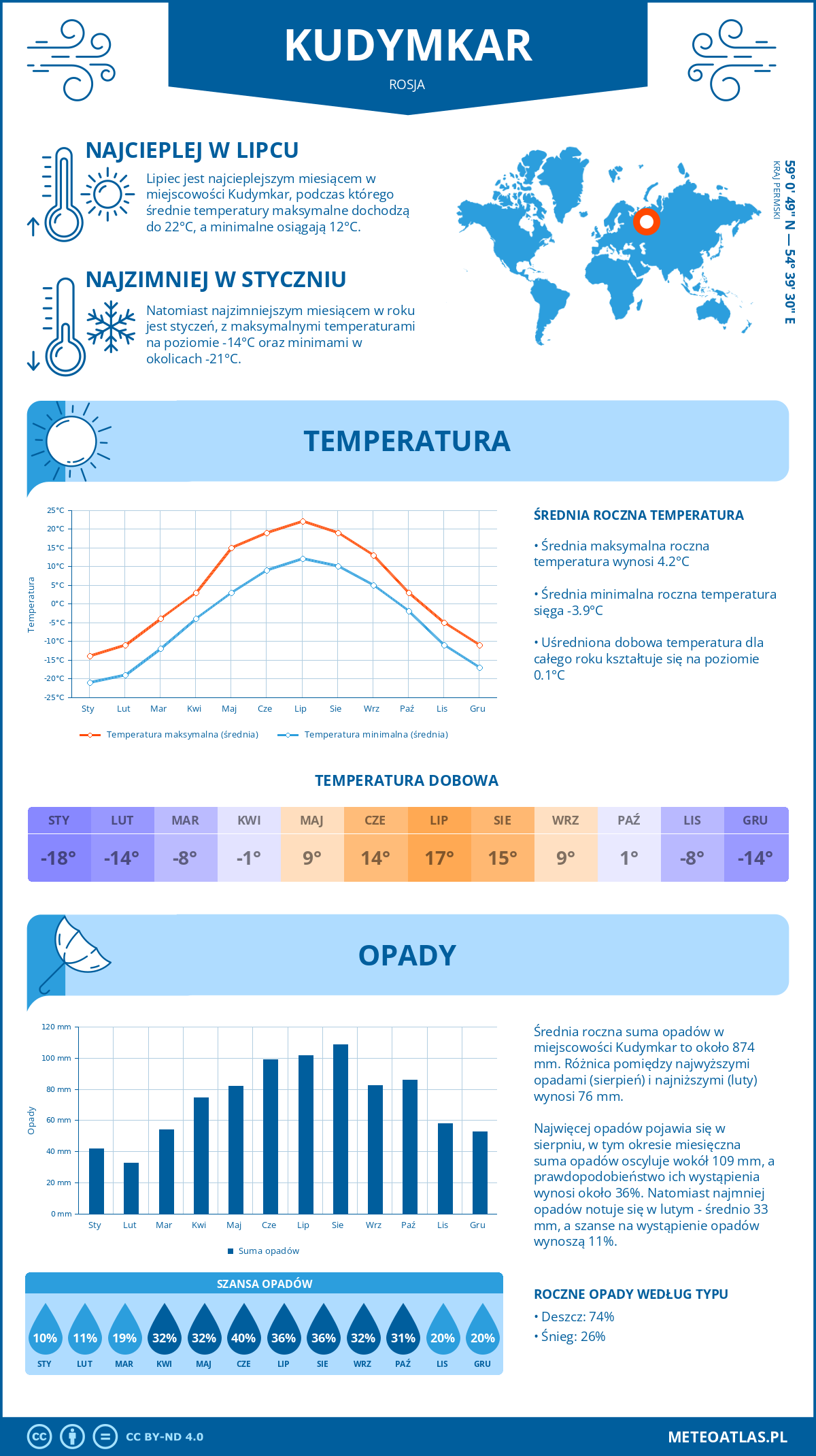 Infografika: Kudymkar (Rosja) – miesięczne temperatury i opady z wykresami rocznych trendów pogodowych