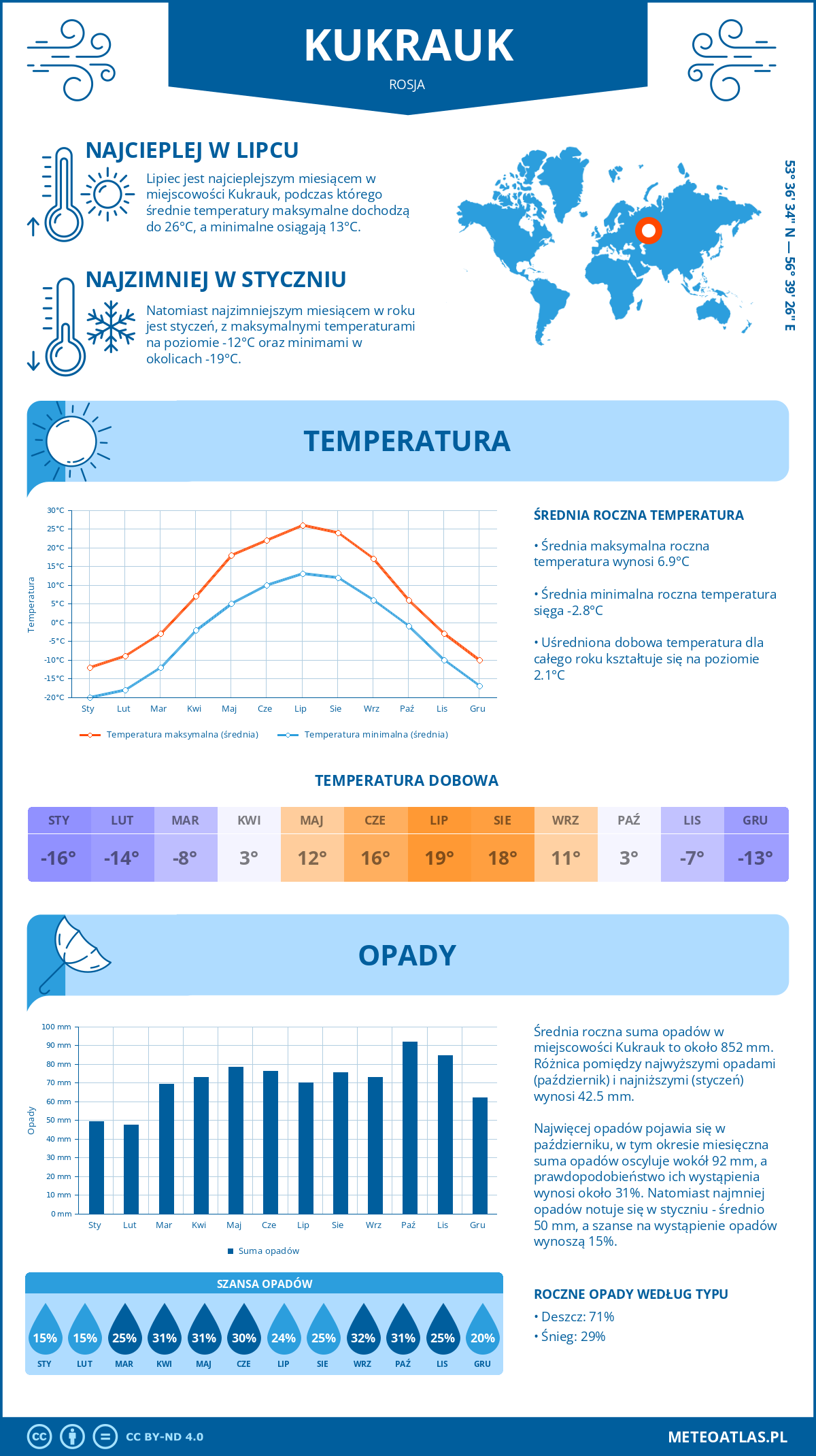Pogoda Kukrauk (Rosja). Temperatura oraz opady.