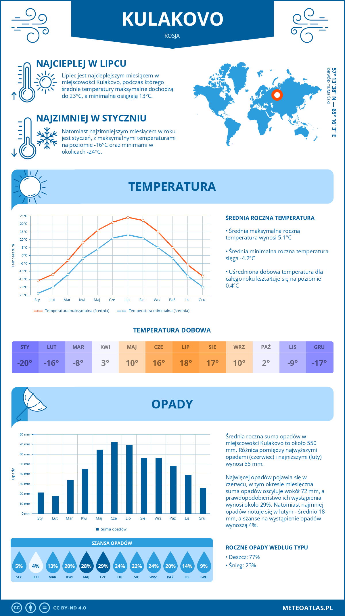 Infografika: Kulakovo (Rosja) – miesięczne temperatury i opady z wykresami rocznych trendów pogodowych