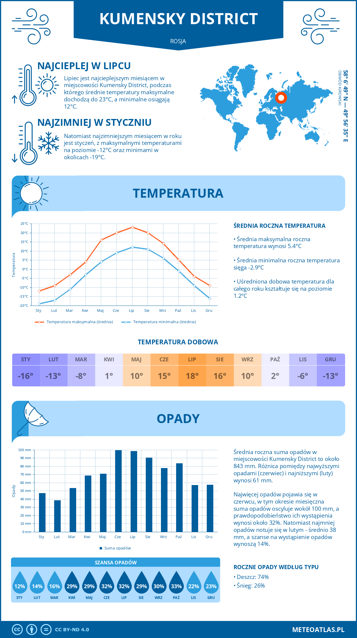 Pogoda Kumensky District (Rosja). Temperatura oraz opady.