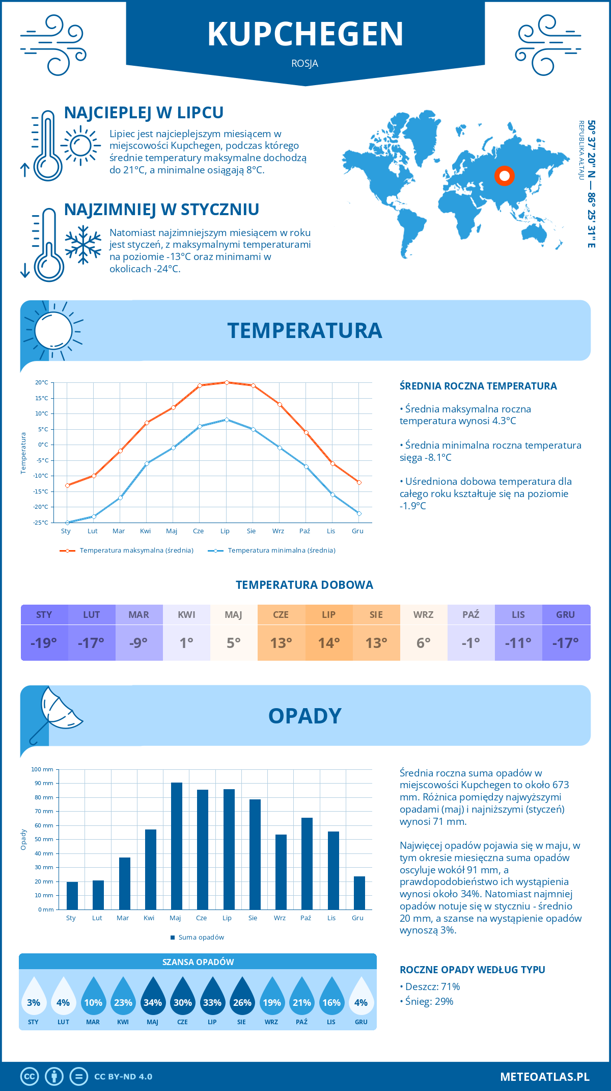 Infografika: Kupchegen (Rosja) – miesięczne temperatury i opady z wykresami rocznych trendów pogodowych