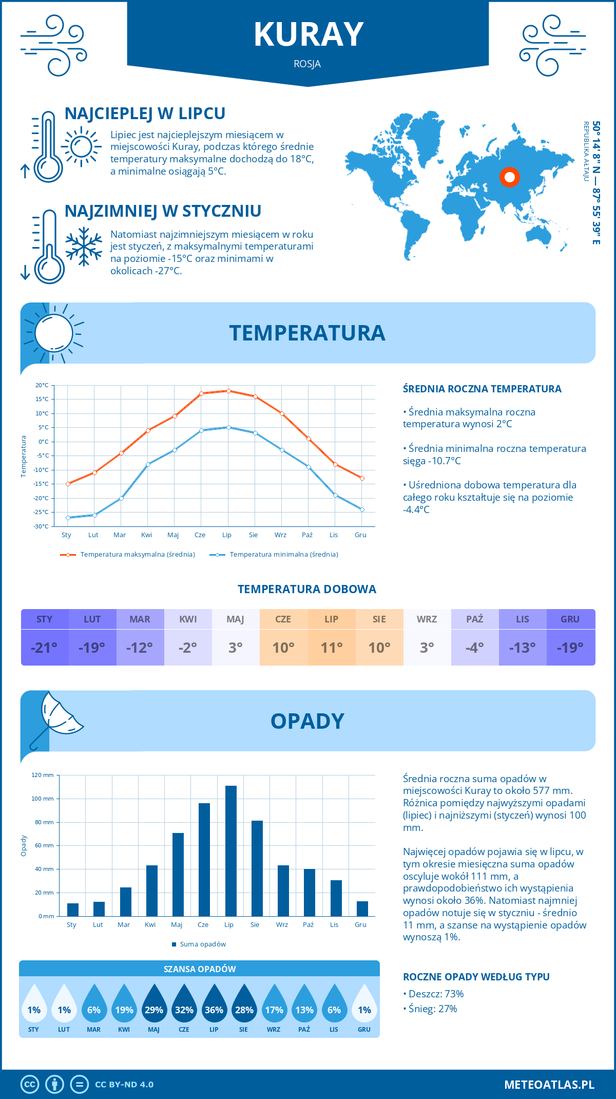 Pogoda Kuray (Rosja). Temperatura oraz opady.