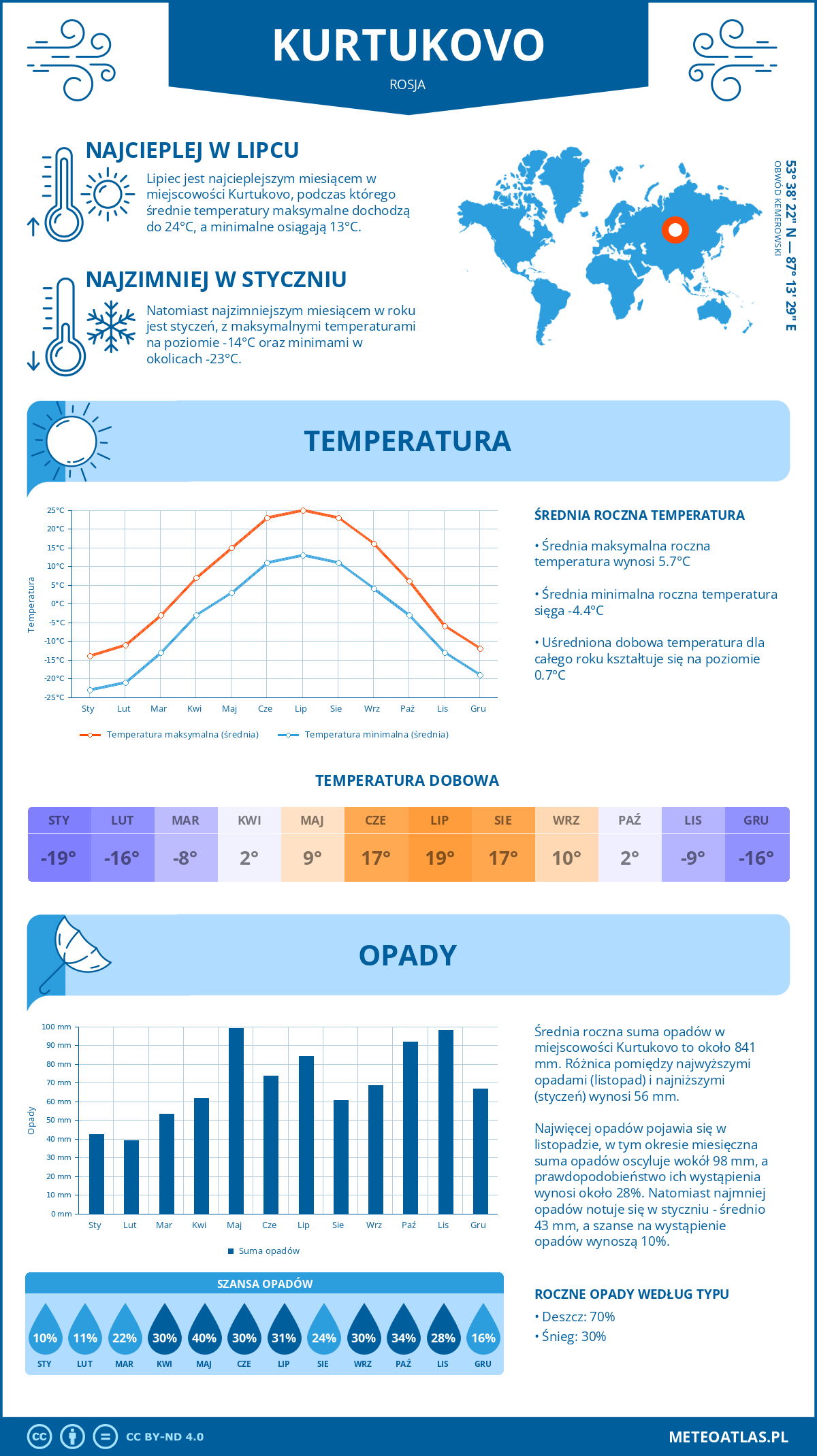 Pogoda Kurtukovo (Rosja). Temperatura oraz opady.