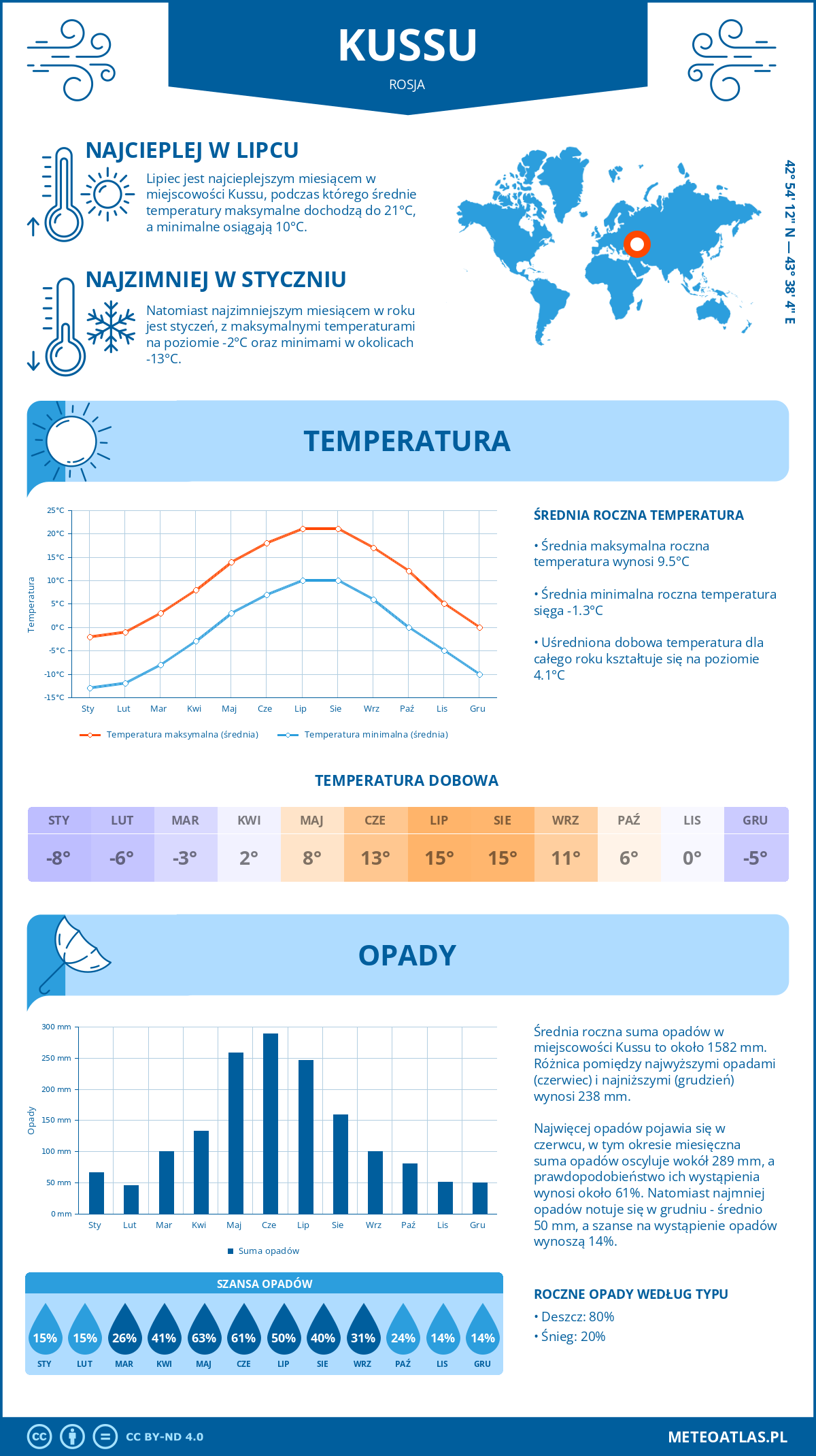 Infografika: Kussu (Rosja) – miesięczne temperatury i opady z wykresami rocznych trendów pogodowych