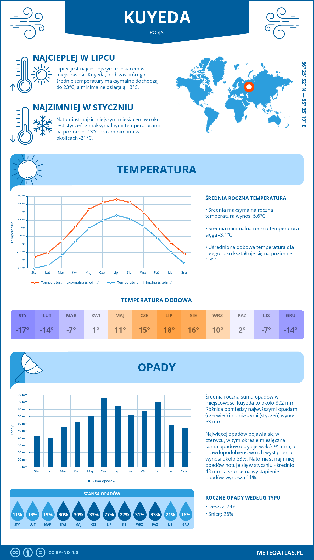 Infografika: Kuyeda (Rosja) – miesięczne temperatury i opady z wykresami rocznych trendów pogodowych