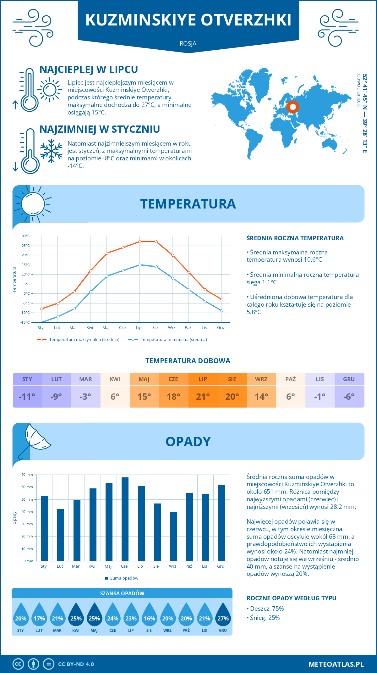 Infografika: Kuzminskiye Otverzhki (Rosja) – miesięczne temperatury i opady z wykresami rocznych trendów pogodowych