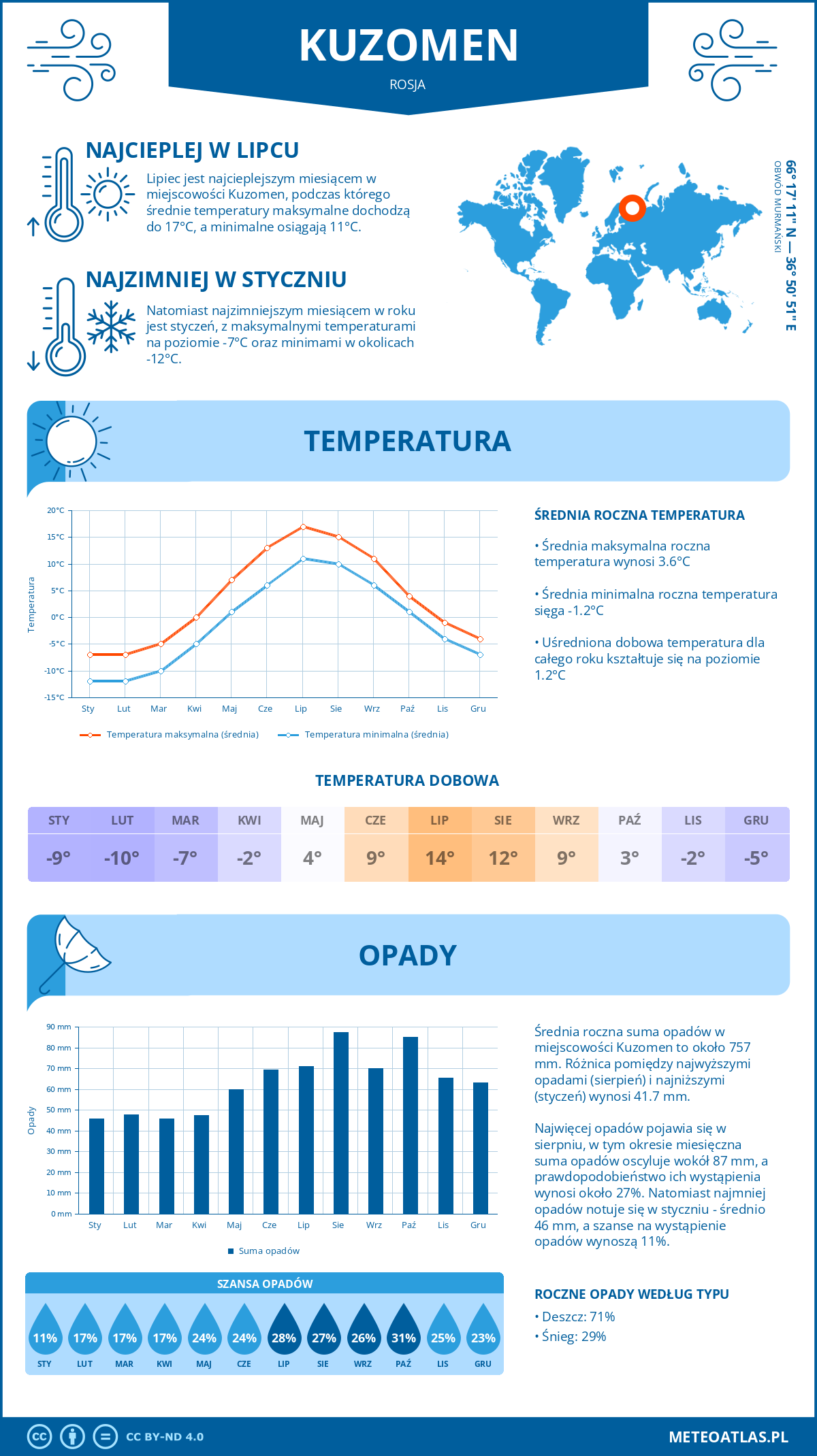 Pogoda Kuzomen (Rosja). Temperatura oraz opady.