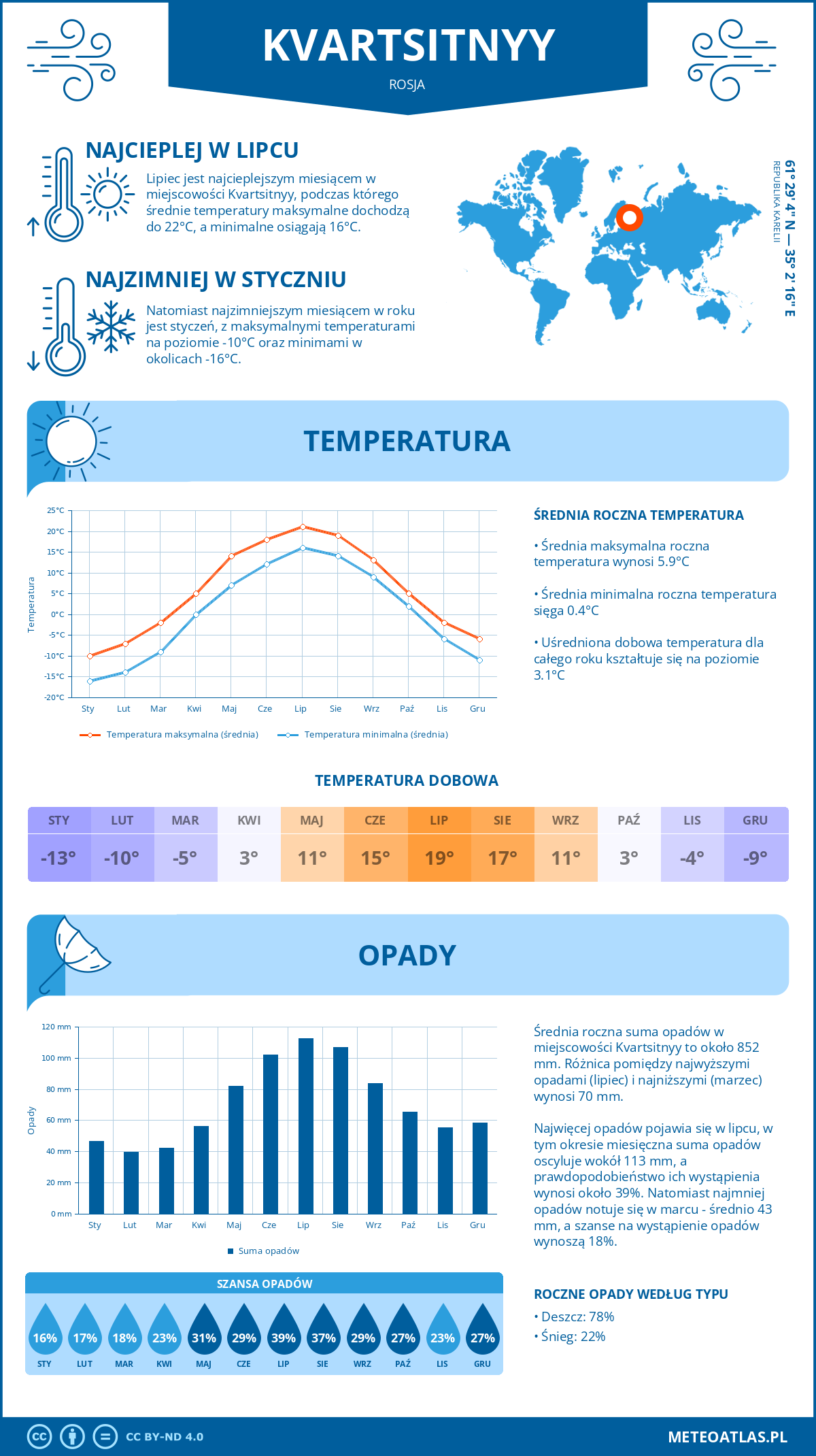 Pogoda Kvartsitnyy (Rosja). Temperatura oraz opady.