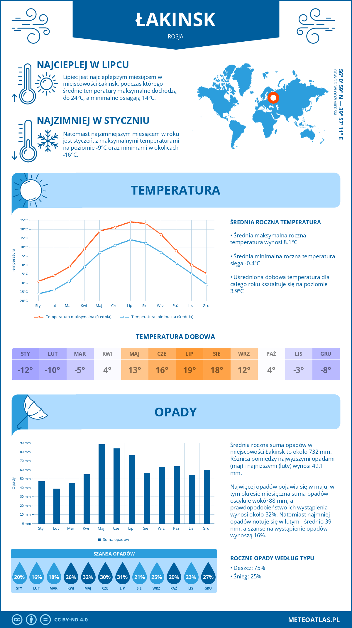 Pogoda Łakinsk (Rosja). Temperatura oraz opady.