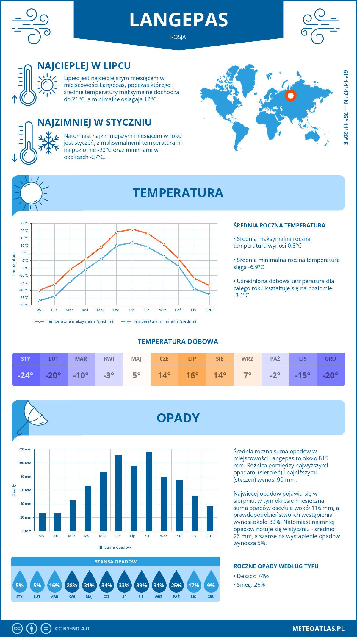 Pogoda Langepas (Rosja). Temperatura oraz opady.
