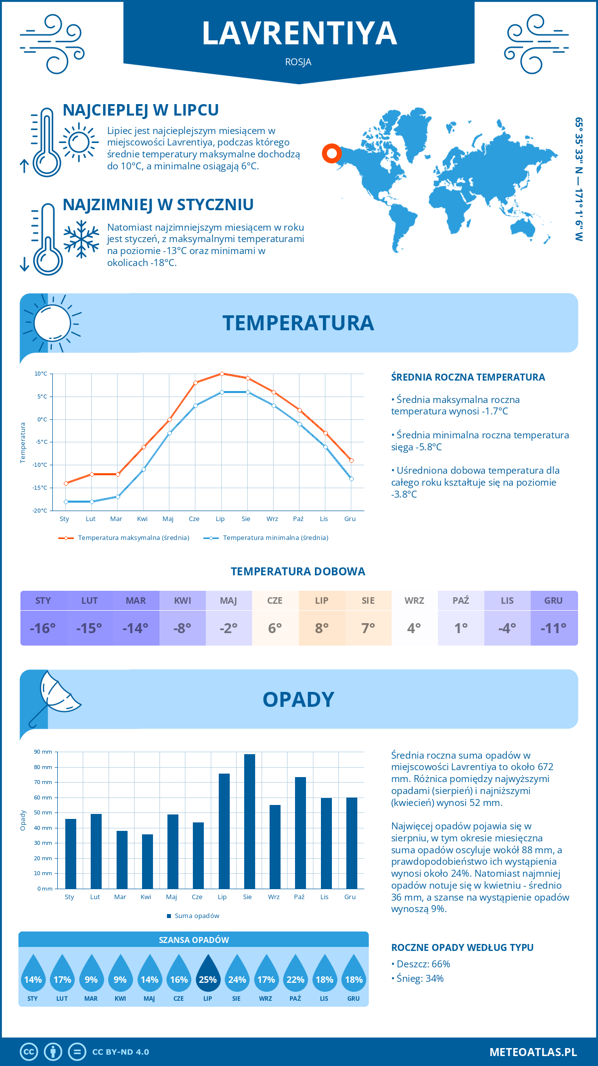 Pogoda Lavrentiya (Rosja). Temperatura oraz opady.