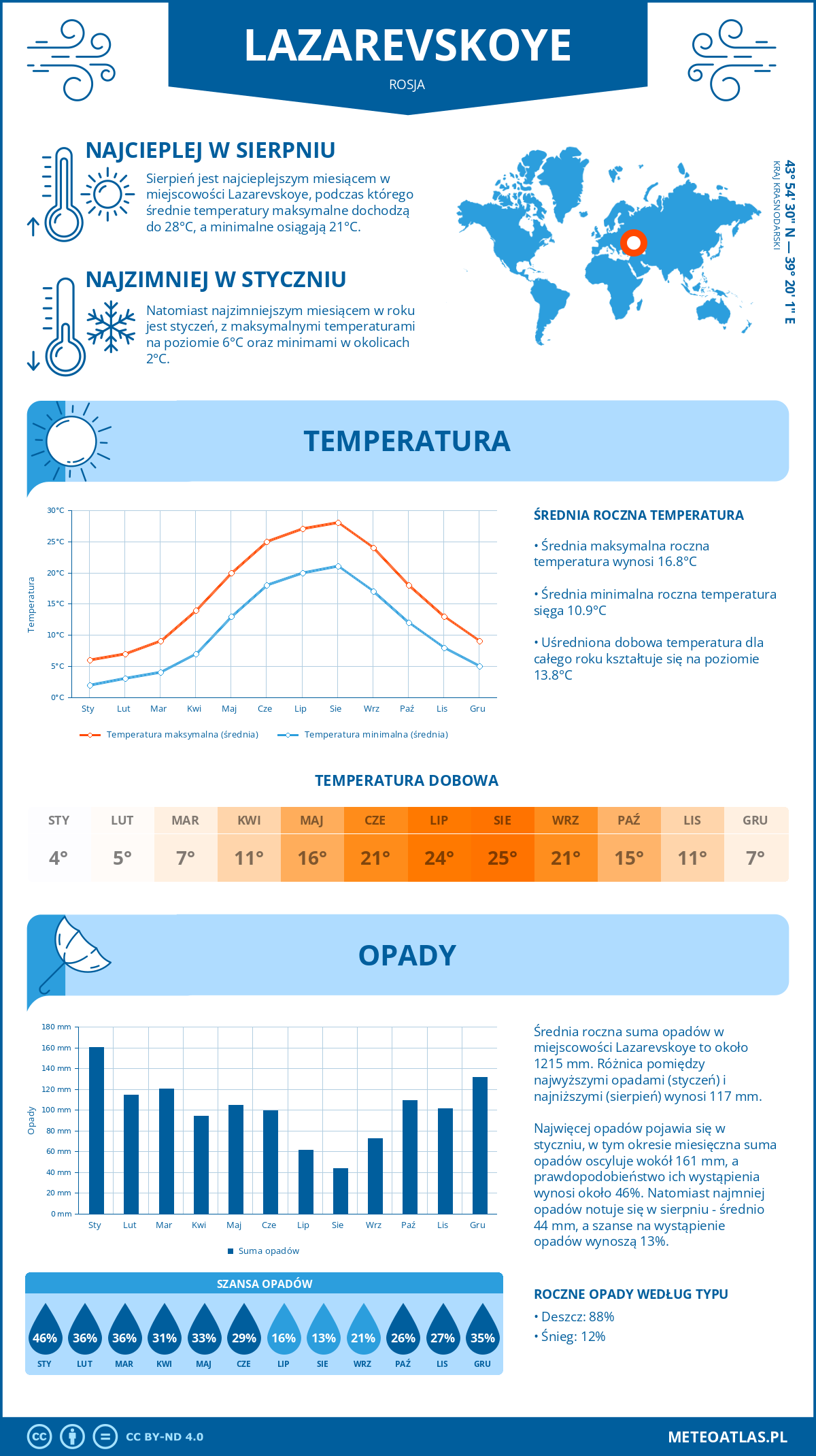 Infografika: Lazarevskoye (Rosja) – miesięczne temperatury i opady z wykresami rocznych trendów pogodowych