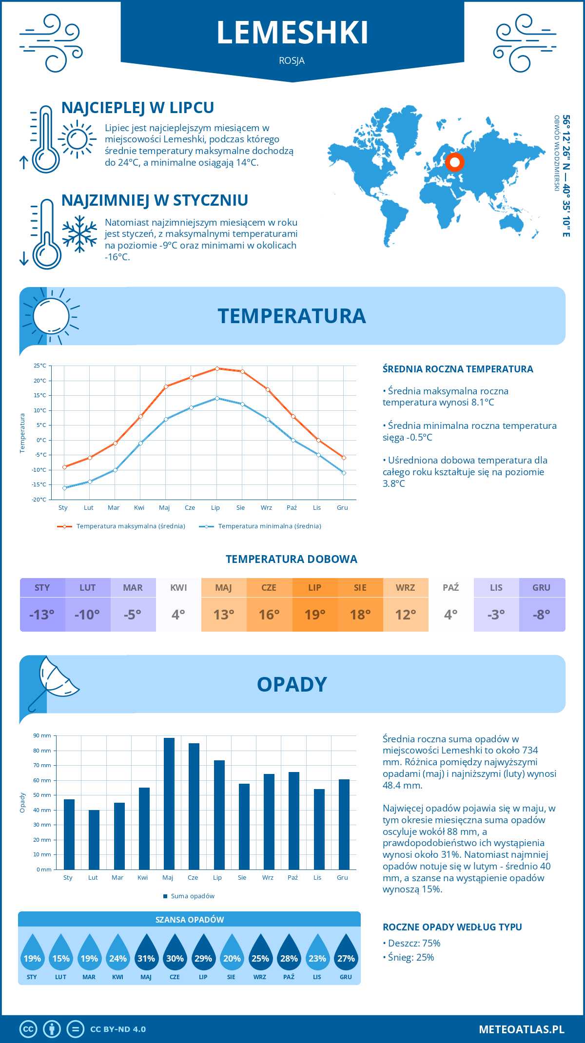 Infografika: Lemeshki (Rosja) – miesięczne temperatury i opady z wykresami rocznych trendów pogodowych