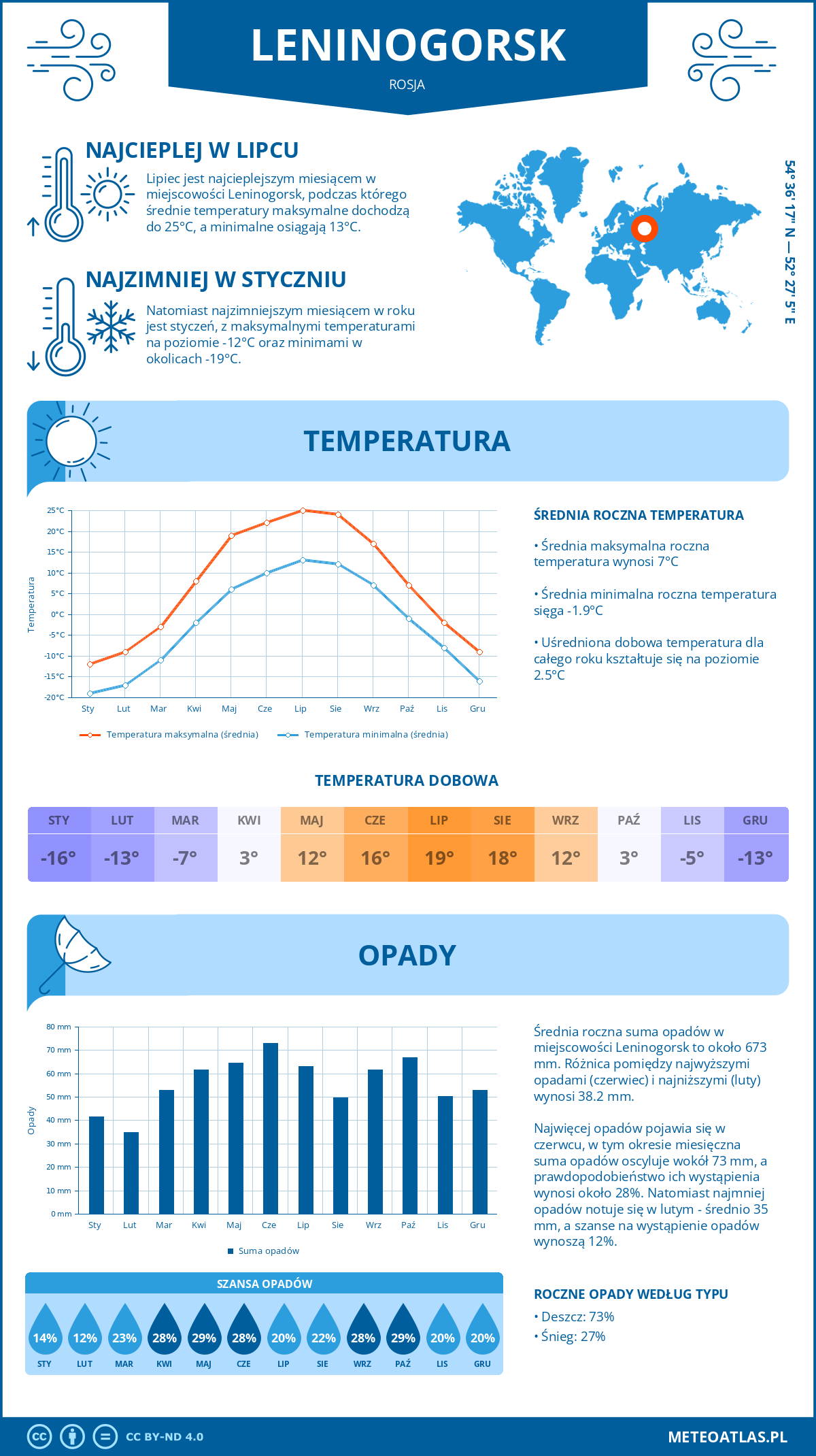 Pogoda Leninogorsk (Rosja). Temperatura oraz opady.