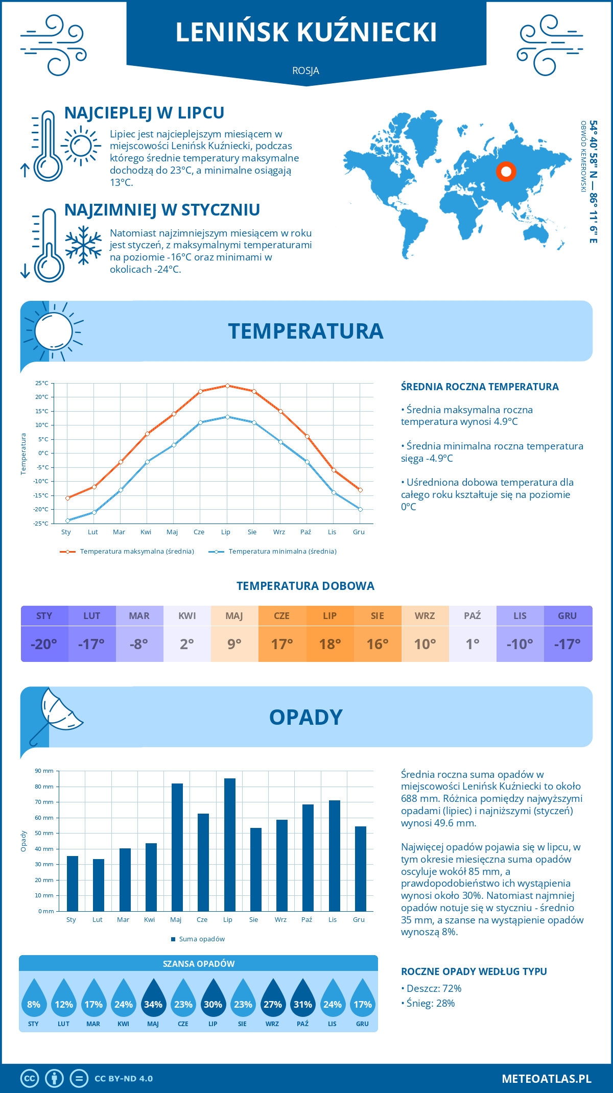 Pogoda Lenińsk Kuźniecki (Rosja). Temperatura oraz opady.