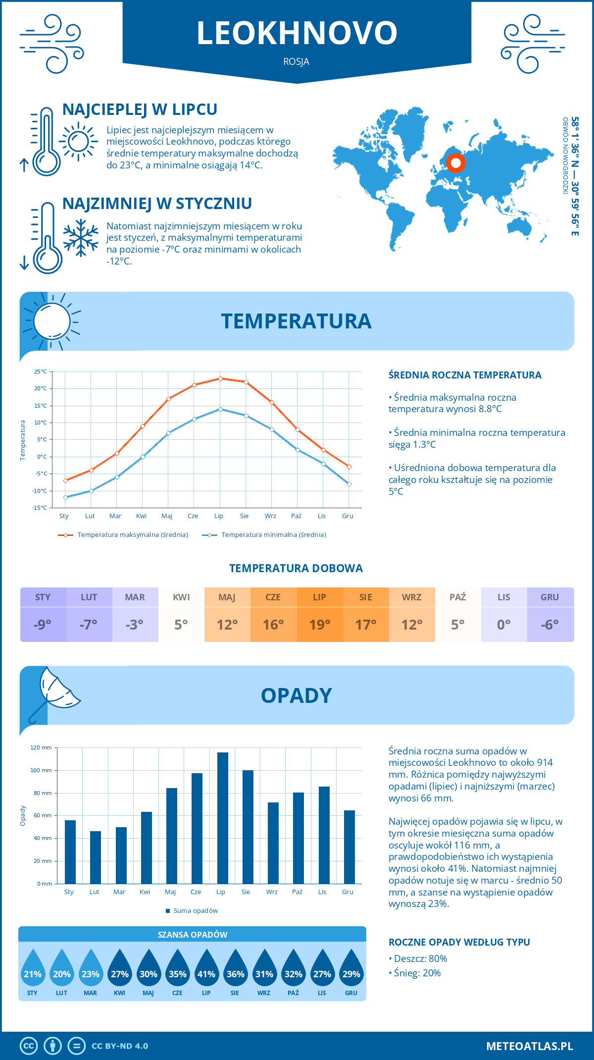 Pogoda Leokhnovo (Rosja). Temperatura oraz opady.