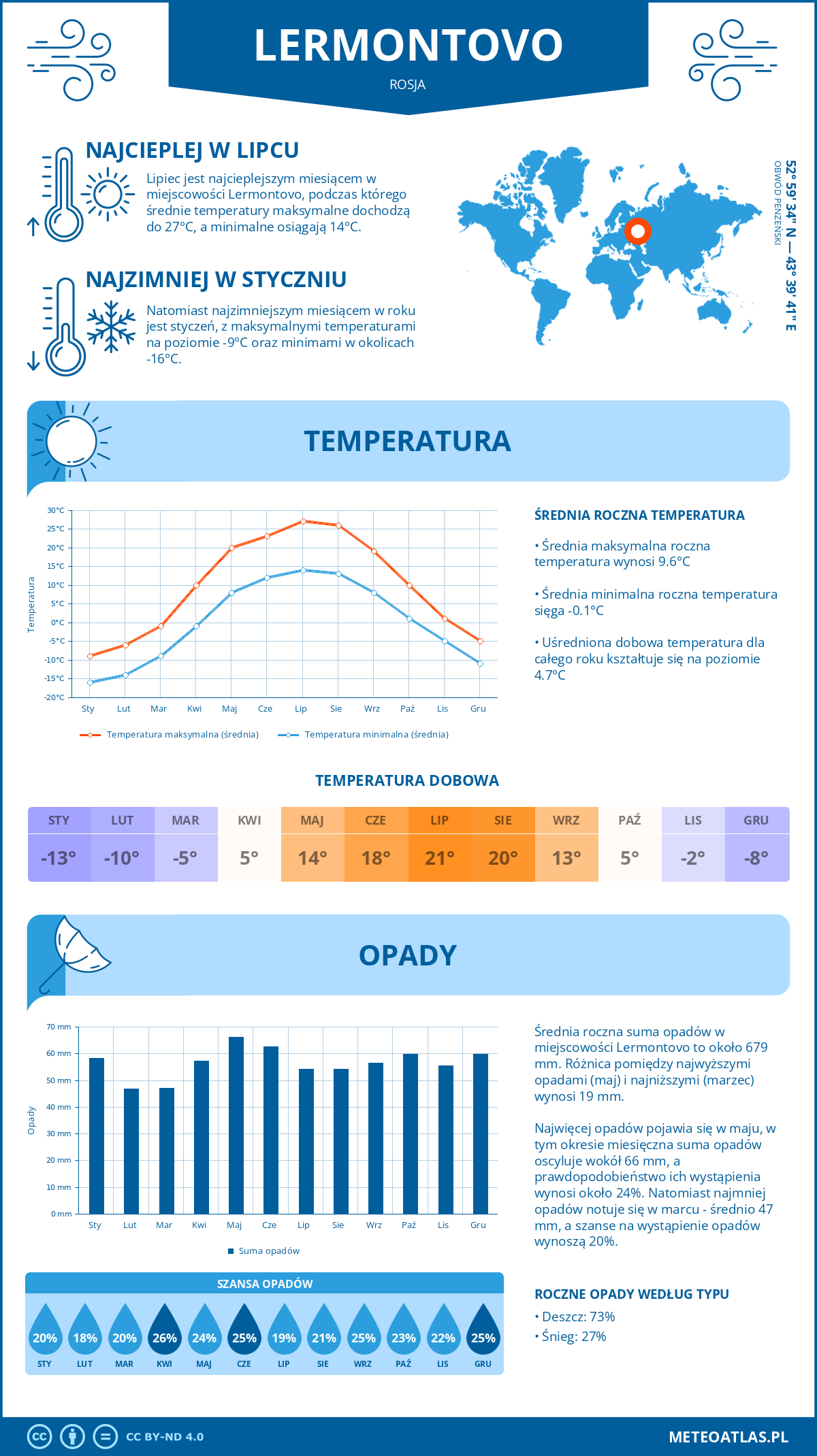 Pogoda Lermontovo (Rosja). Temperatura oraz opady.