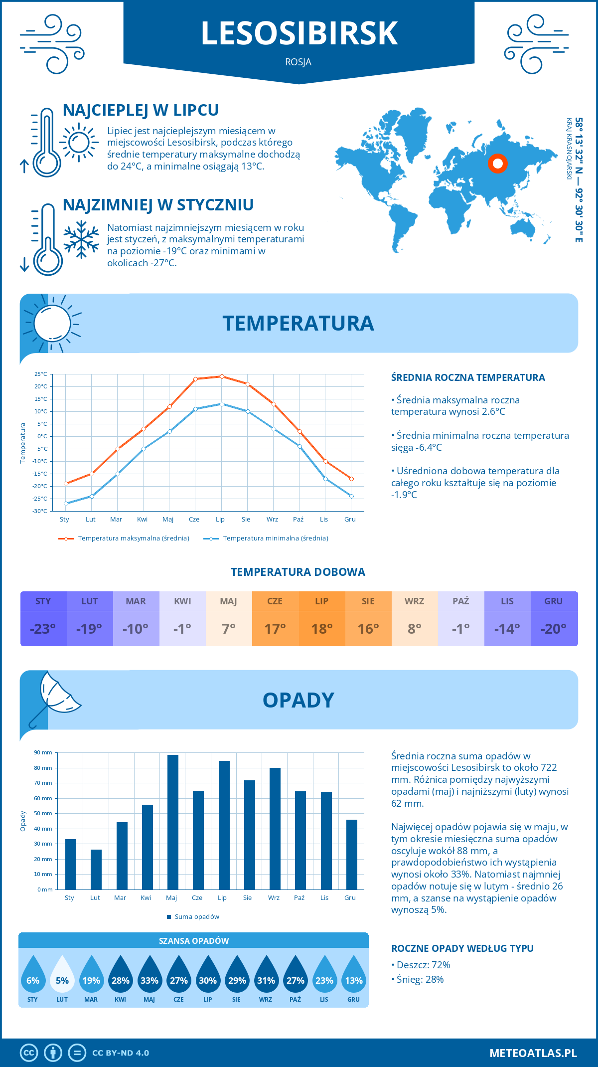 Pogoda Lesosibirsk (Rosja). Temperatura oraz opady.