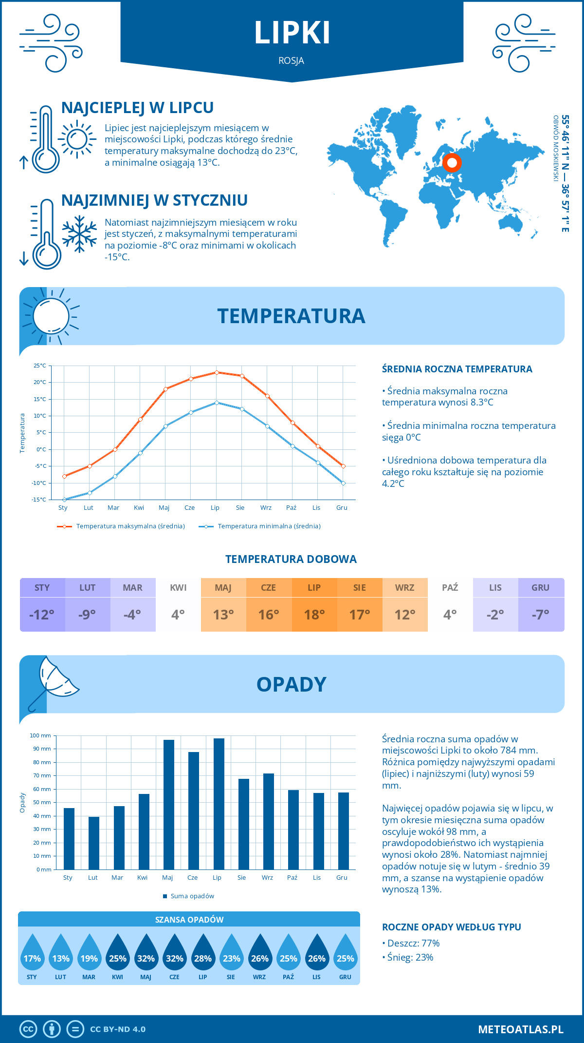 Infografika: Lipki (Rosja) – miesięczne temperatury i opady z wykresami rocznych trendów pogodowych