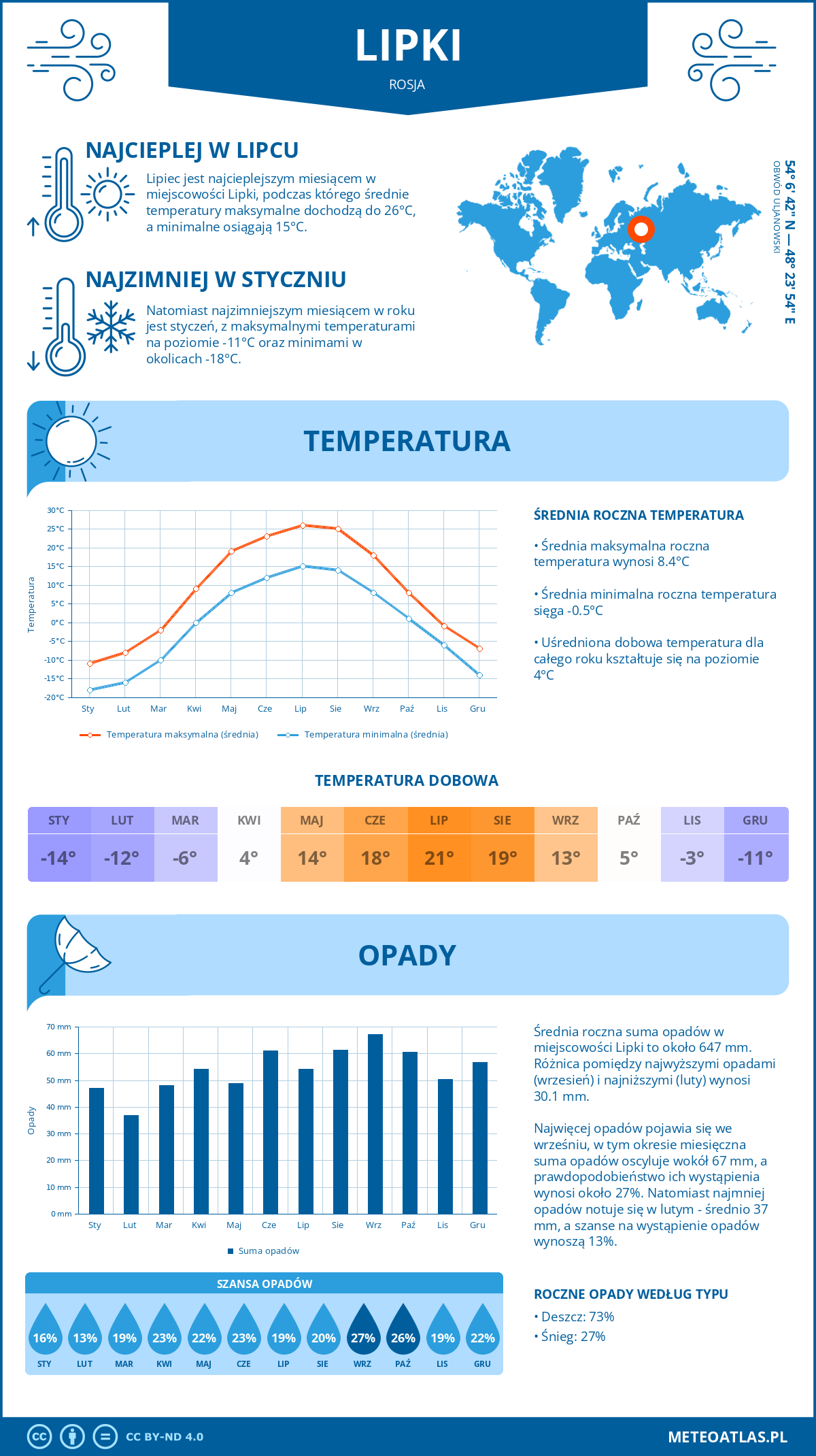 Pogoda Lipki (Rosja). Temperatura oraz opady.
