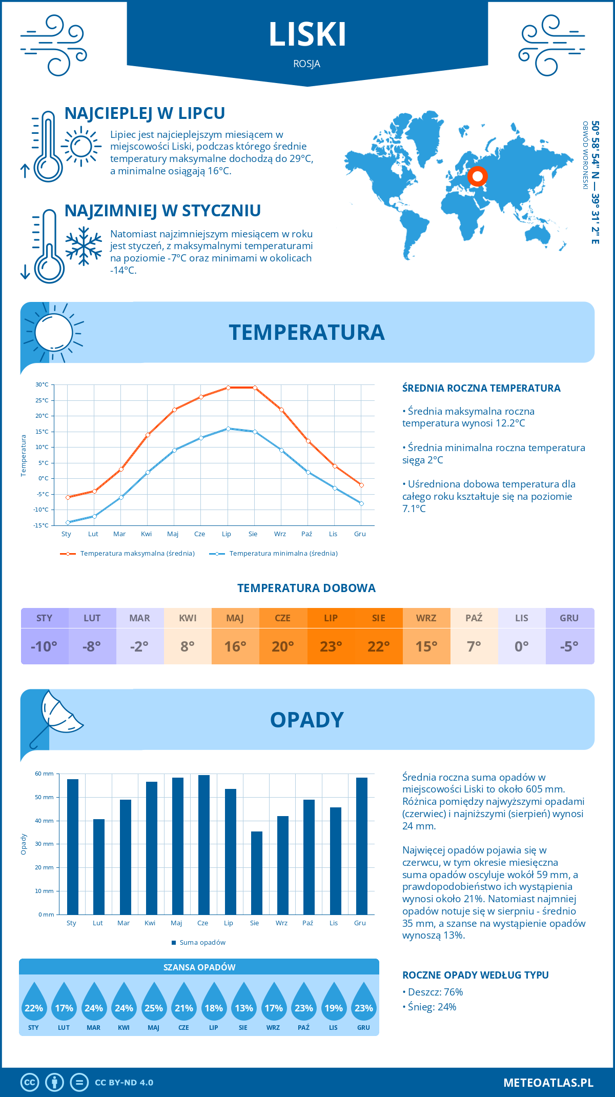 Pogoda Liski (Rosja). Temperatura oraz opady.