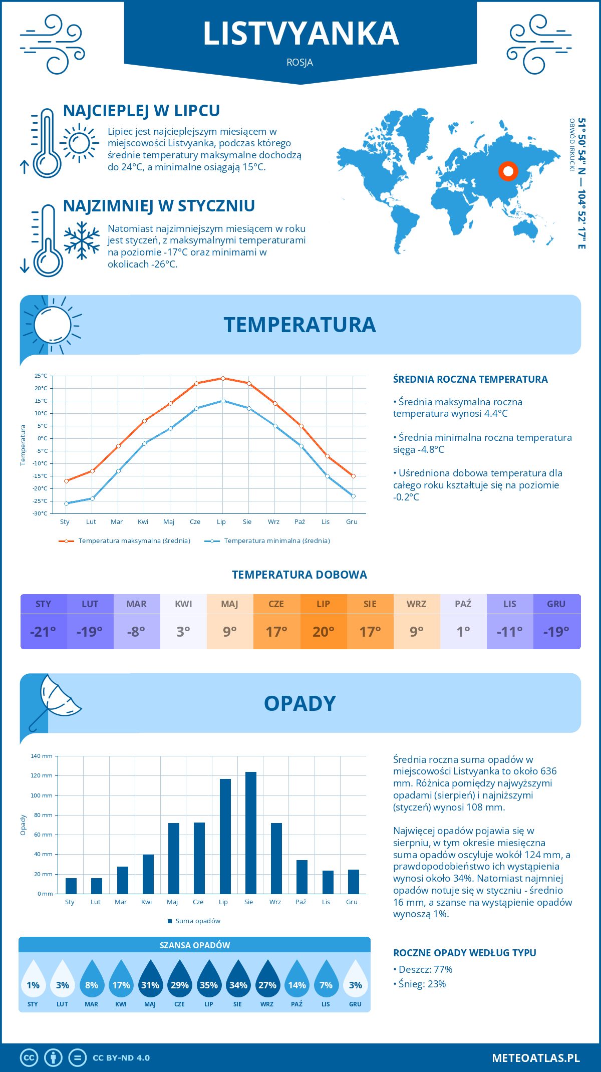 Pogoda Listwianka (Rosja). Temperatura oraz opady.