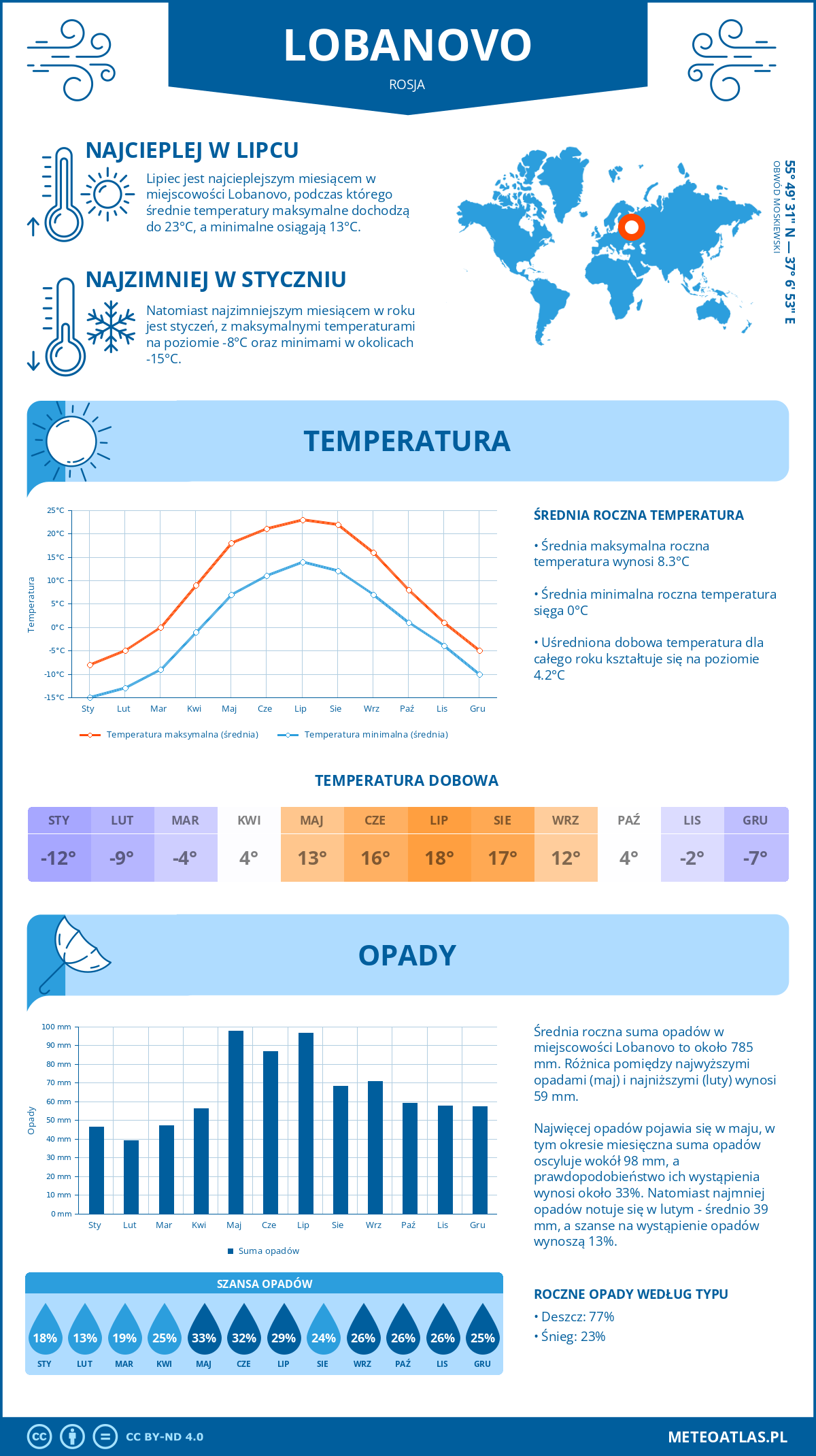 Pogoda Lobanovo (Rosja). Temperatura oraz opady.