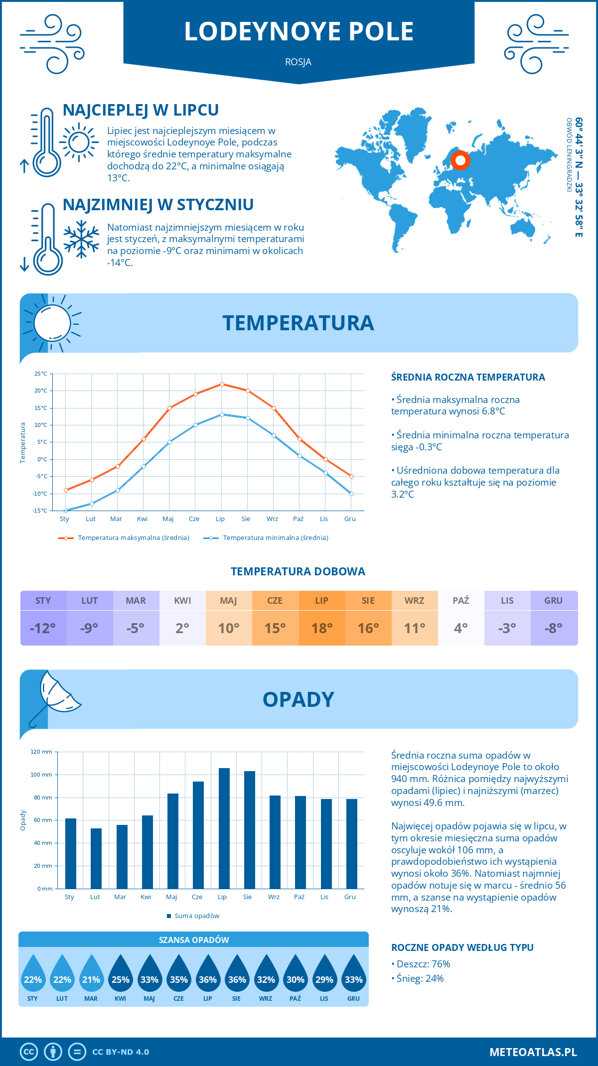 Pogoda Lodeynoye Pole (Rosja). Temperatura oraz opady.