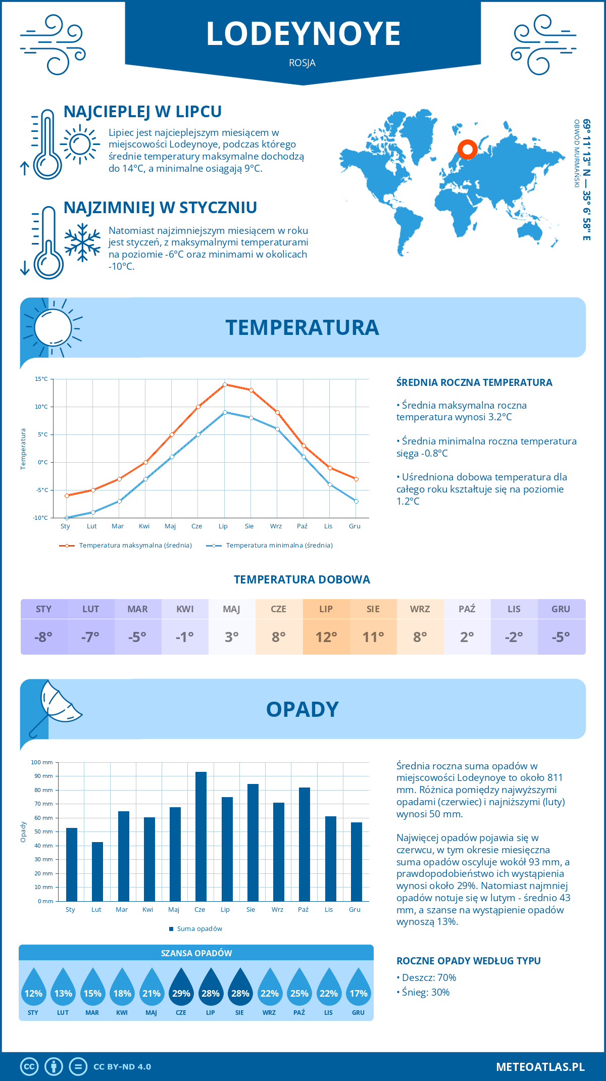 Pogoda Lodeynoye (Rosja). Temperatura oraz opady.
