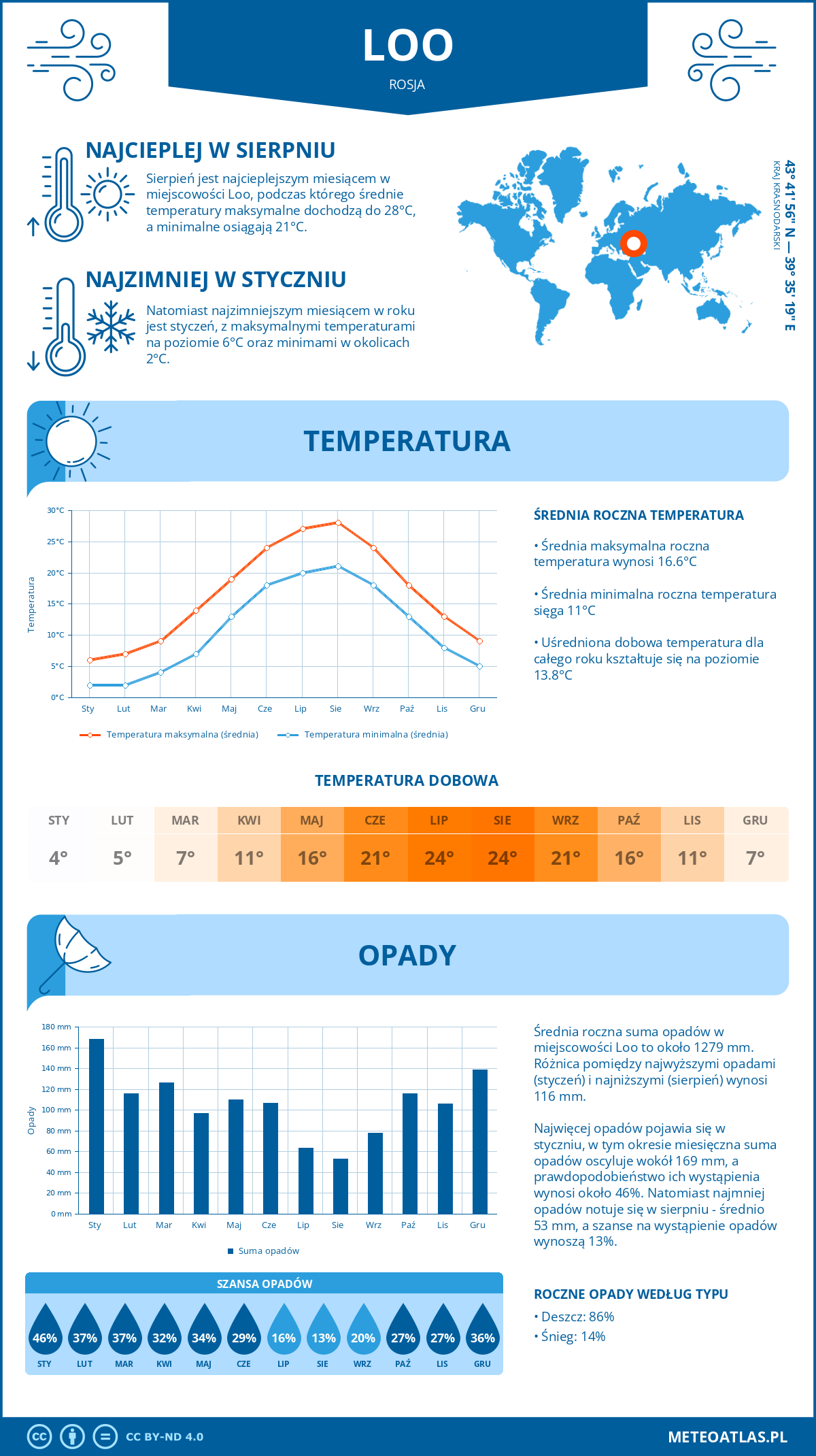 Pogoda Loo (Rosja). Temperatura oraz opady.