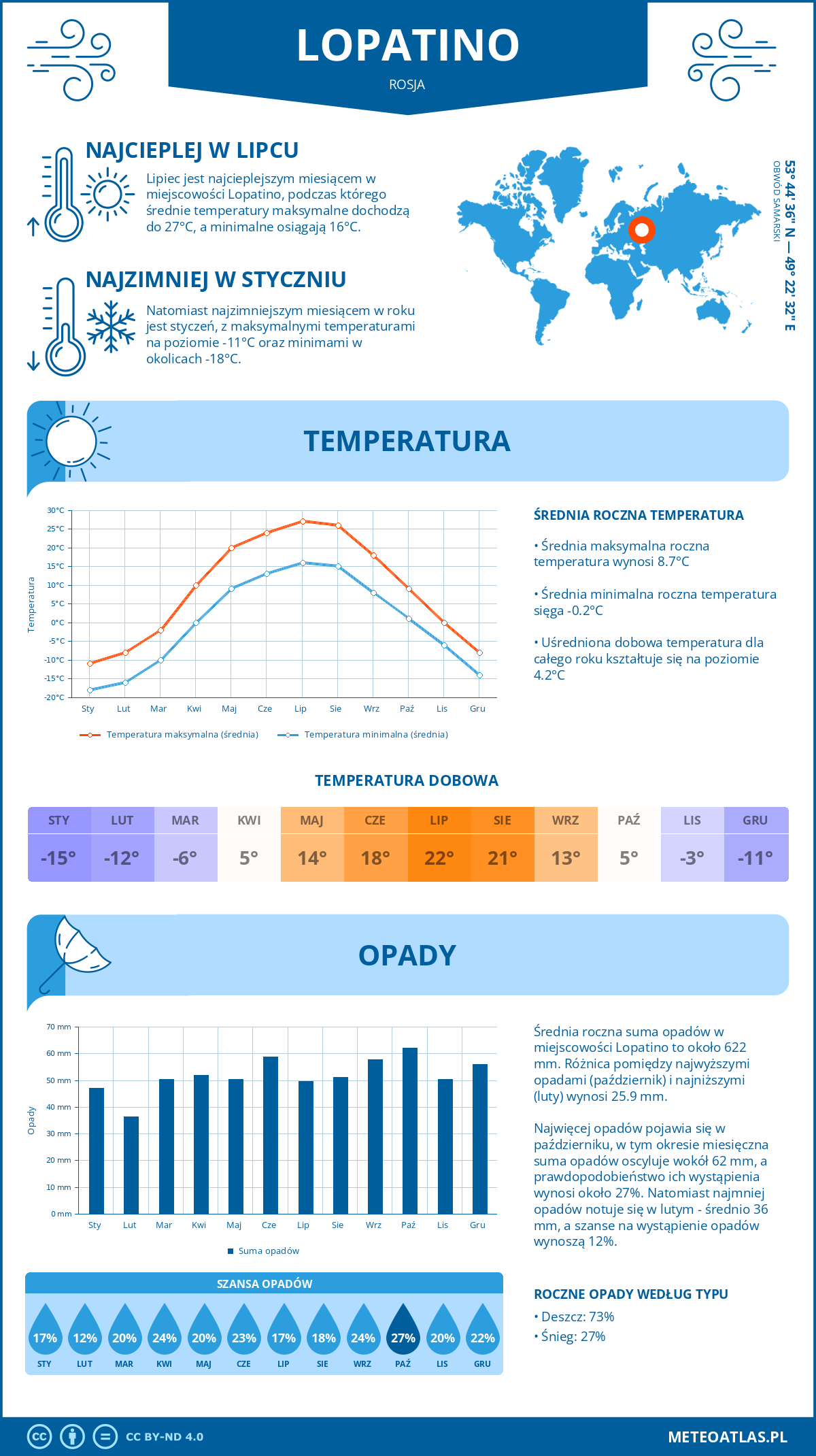 Pogoda Lopatino (Rosja). Temperatura oraz opady.