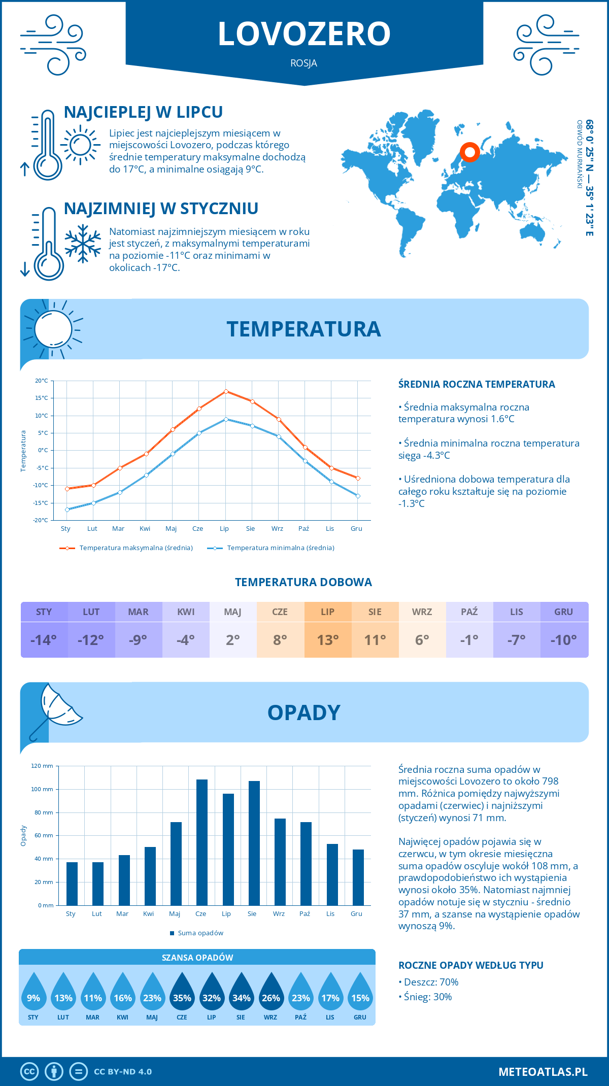 Infografika: Lovozero (Rosja) – miesięczne temperatury i opady z wykresami rocznych trendów pogodowych