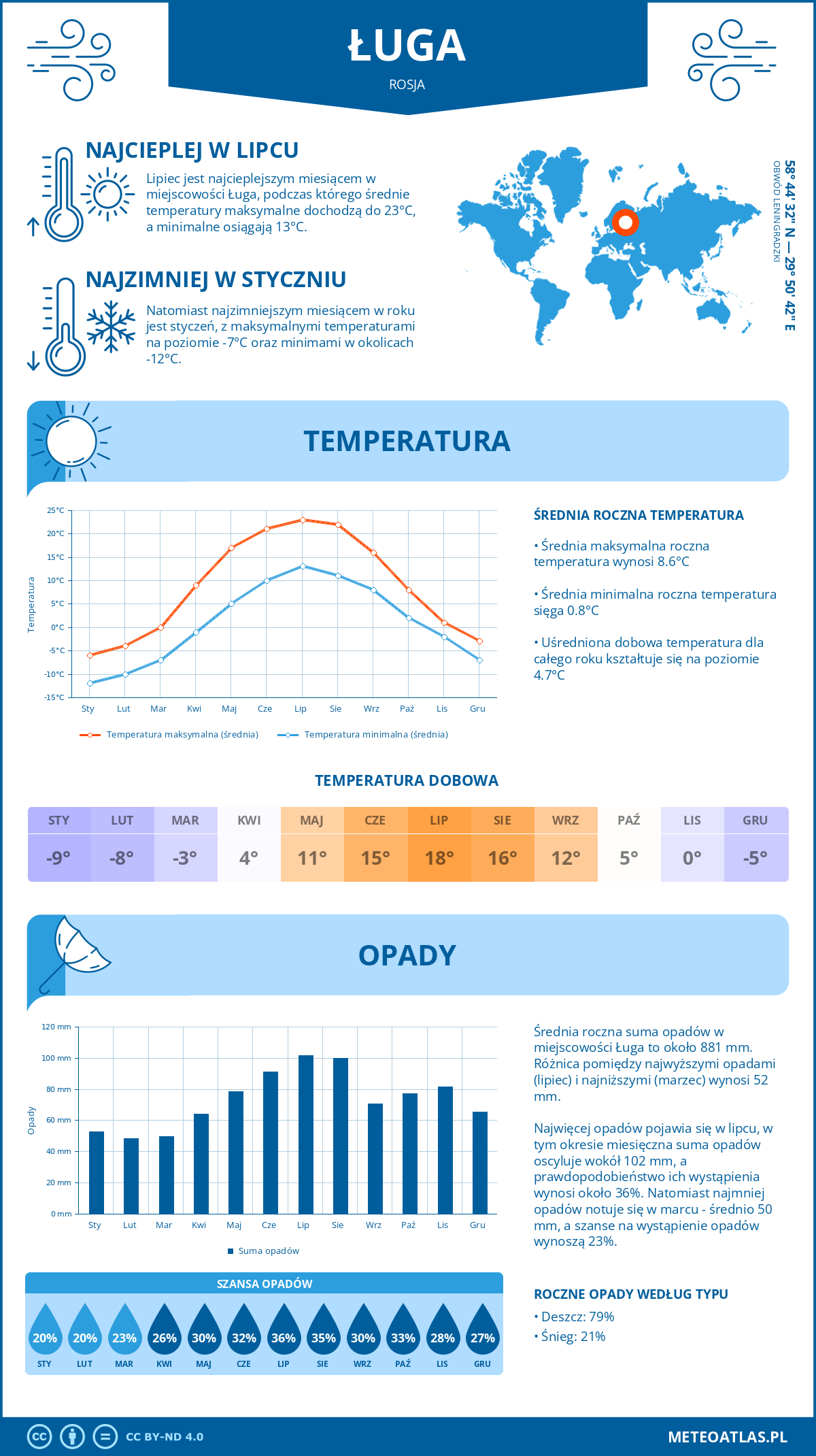 Infografika: Ługa (Rosja) – miesięczne temperatury i opady z wykresami rocznych trendów pogodowych